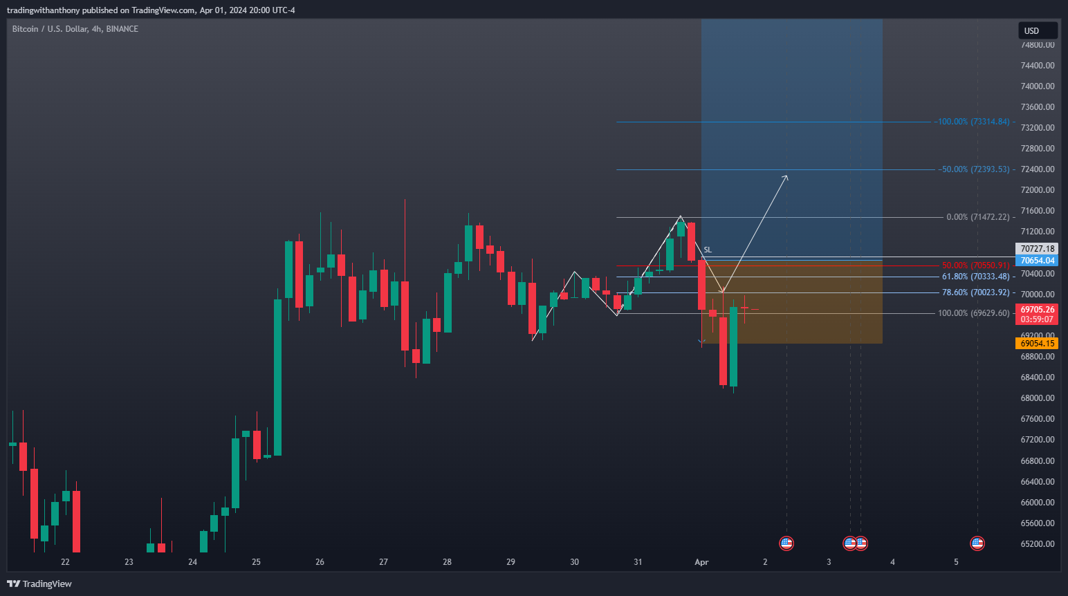 BINANCE:BTCUSD Chart Image by fxtraderanthony