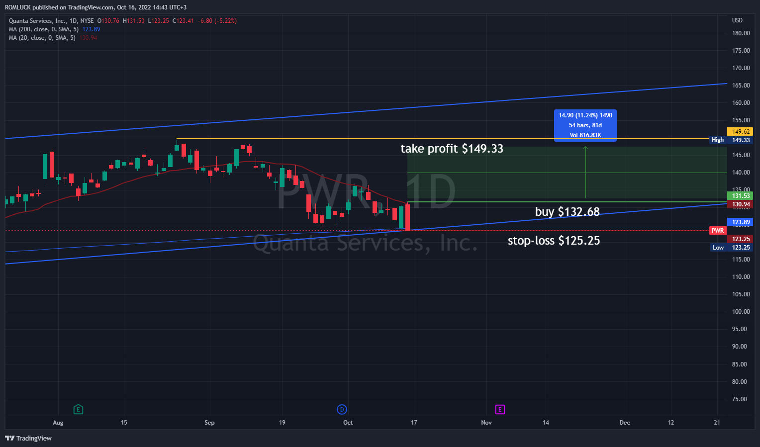 NYSE:PWR Chart Image by ROMLUCK
