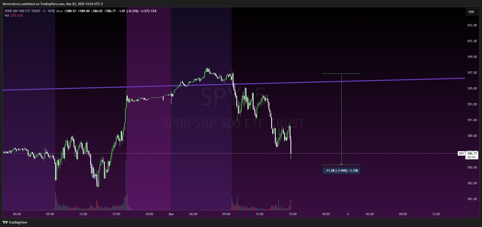 BATS:SPY Chart Image by Steversteves
