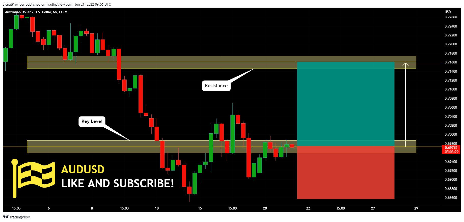 FX:AUDUSD Chart Image by SignalProvider
