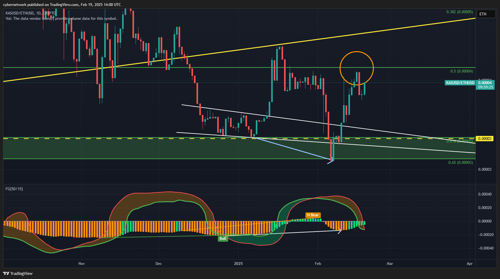CRYPTO:KASUSD/COINBASE:ETHUSD Chart Image by cybernetwork