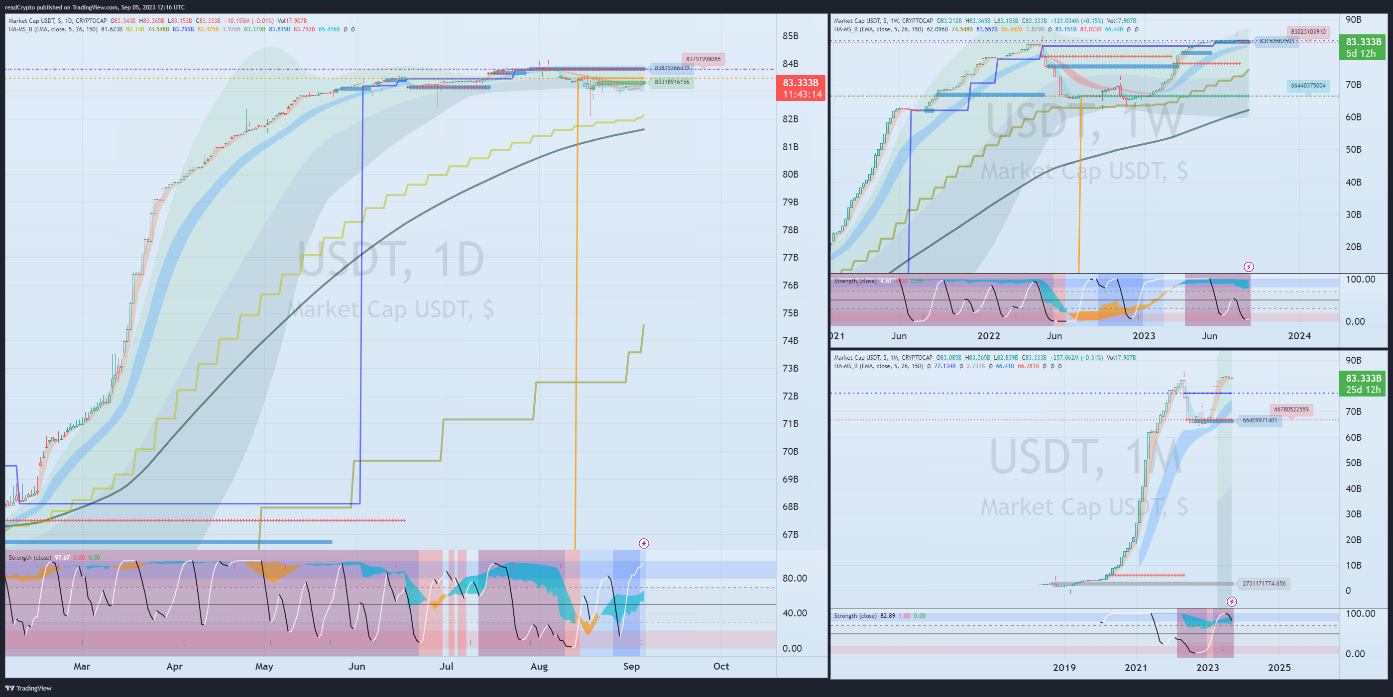 CRYPTOCAP:USDT Chart Image by readCrypto