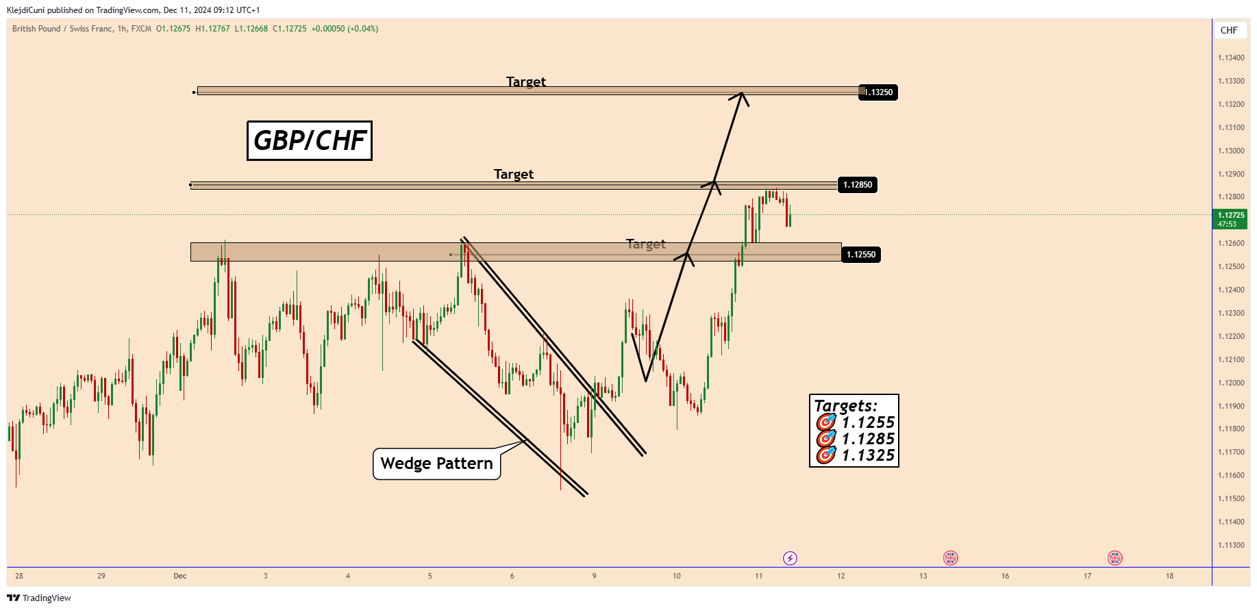 FX:GBPCHF Chart Image by KlejdiCuni