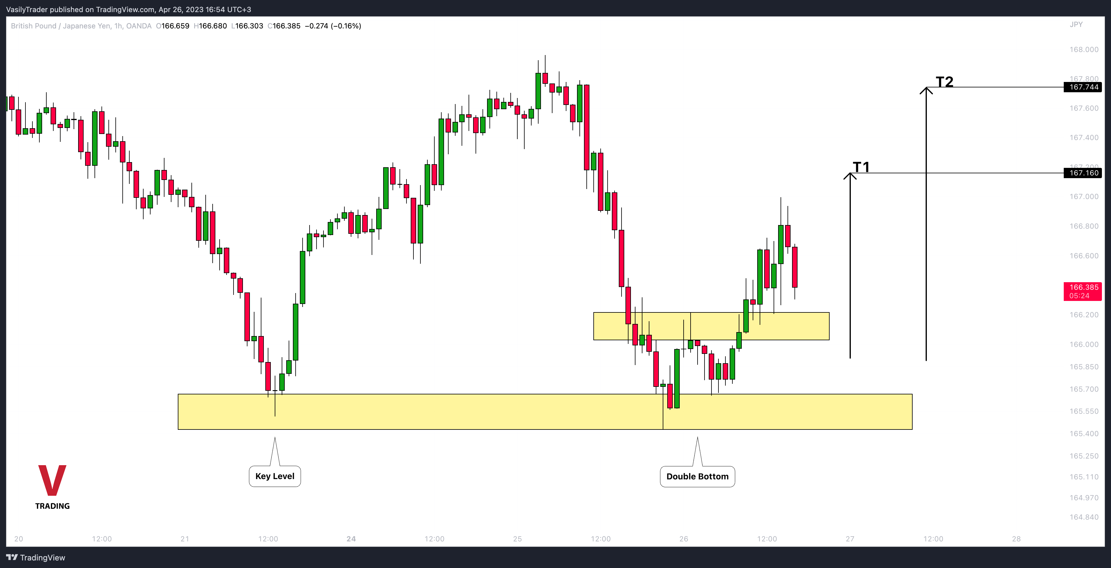 OANDA:GBPJPY Chart Image by VasilyTrader