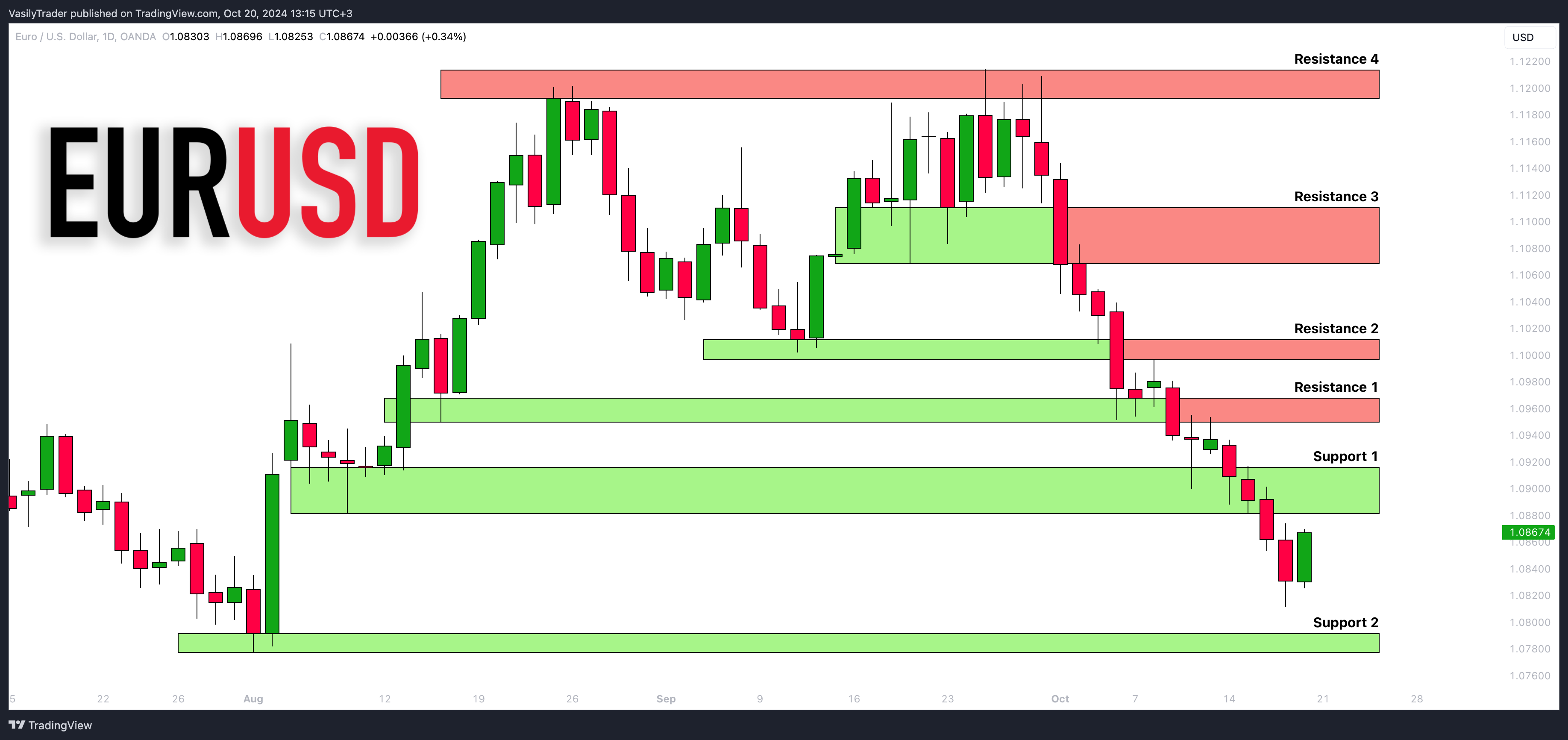 OANDA:EURUSD Chart Image by VasilyTrader