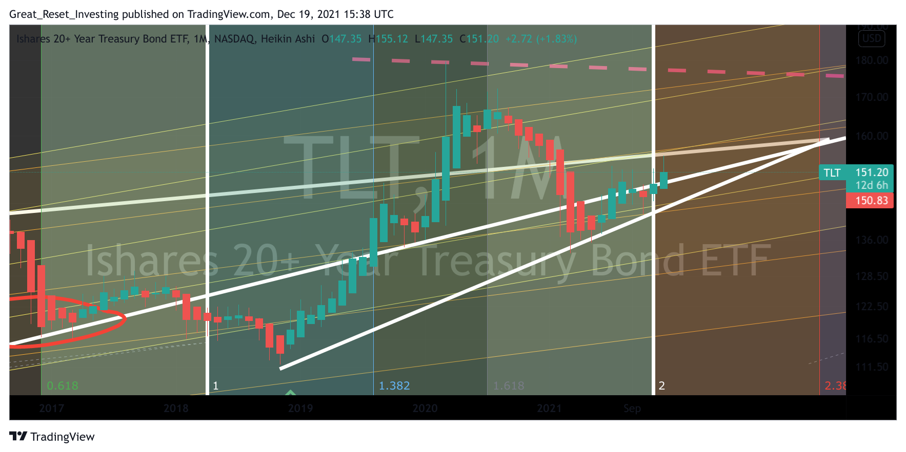 NASDAQ:TLT Chart Image by Great_Reset_Investing