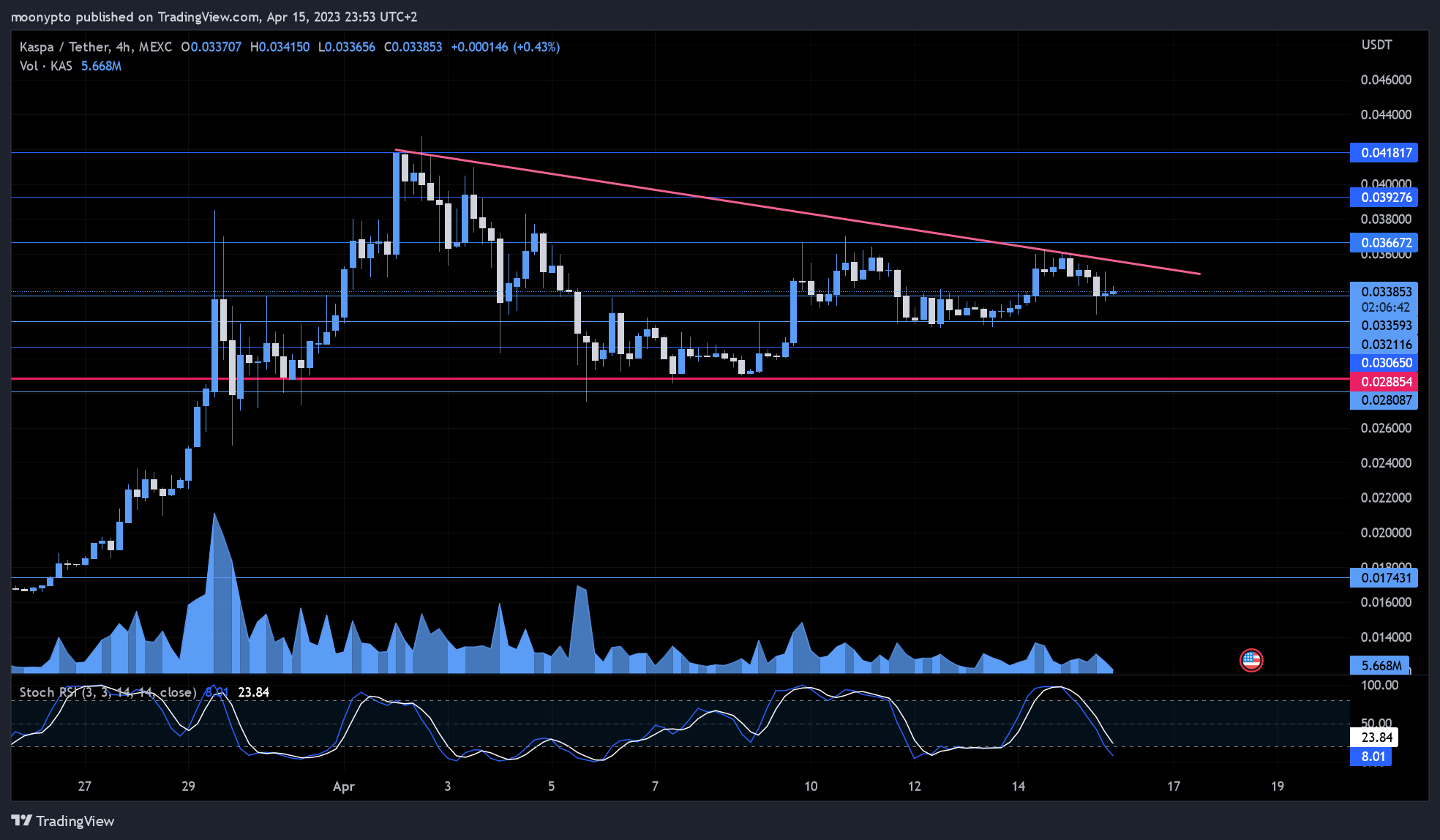 MEXC:KASUSDT Chart Image by moonypto