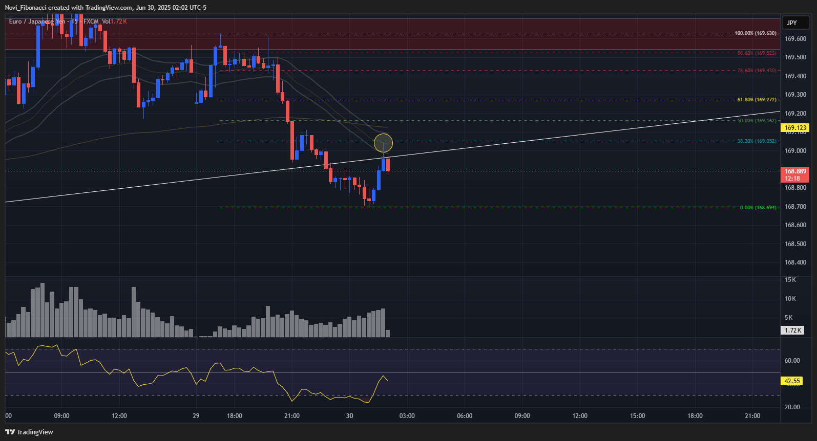 FX:EURJPY Chart Image by Novi_Fibonacci