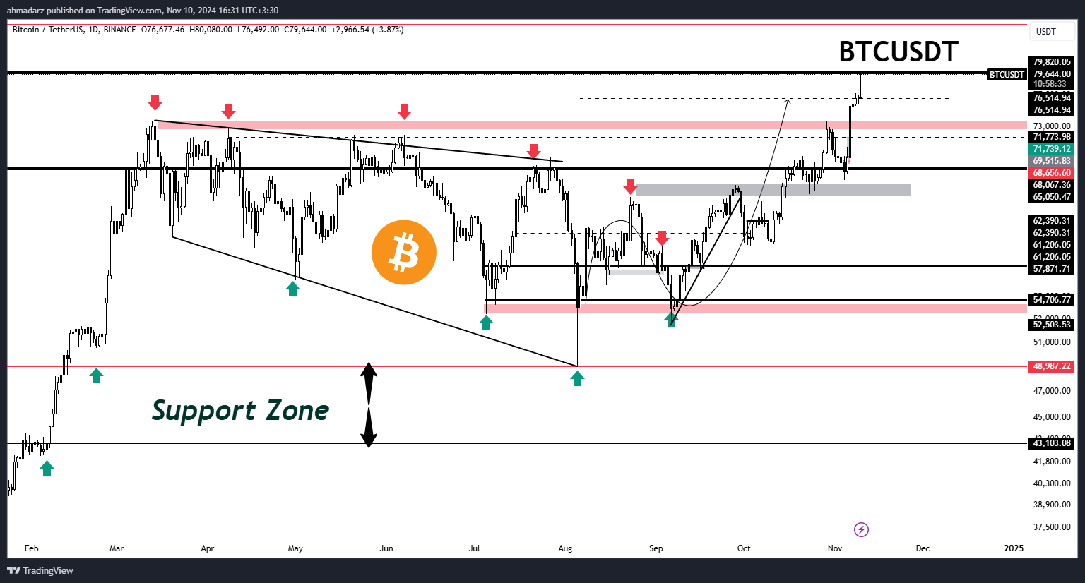 BINANCE:BTCUSDT Chart Image by ahmadarz