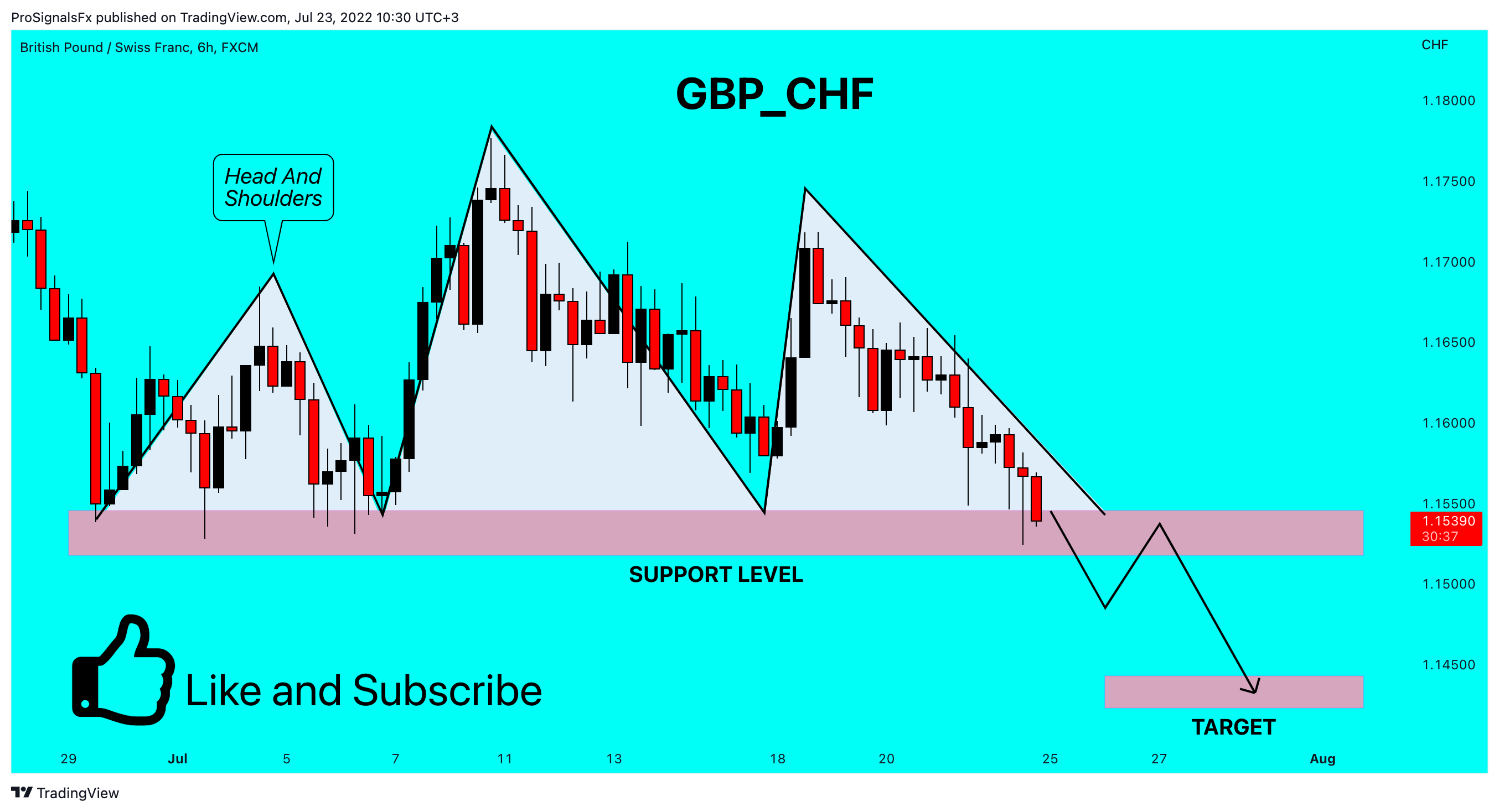 FX:GBPCHF Chart Image by ProSignalsFx
