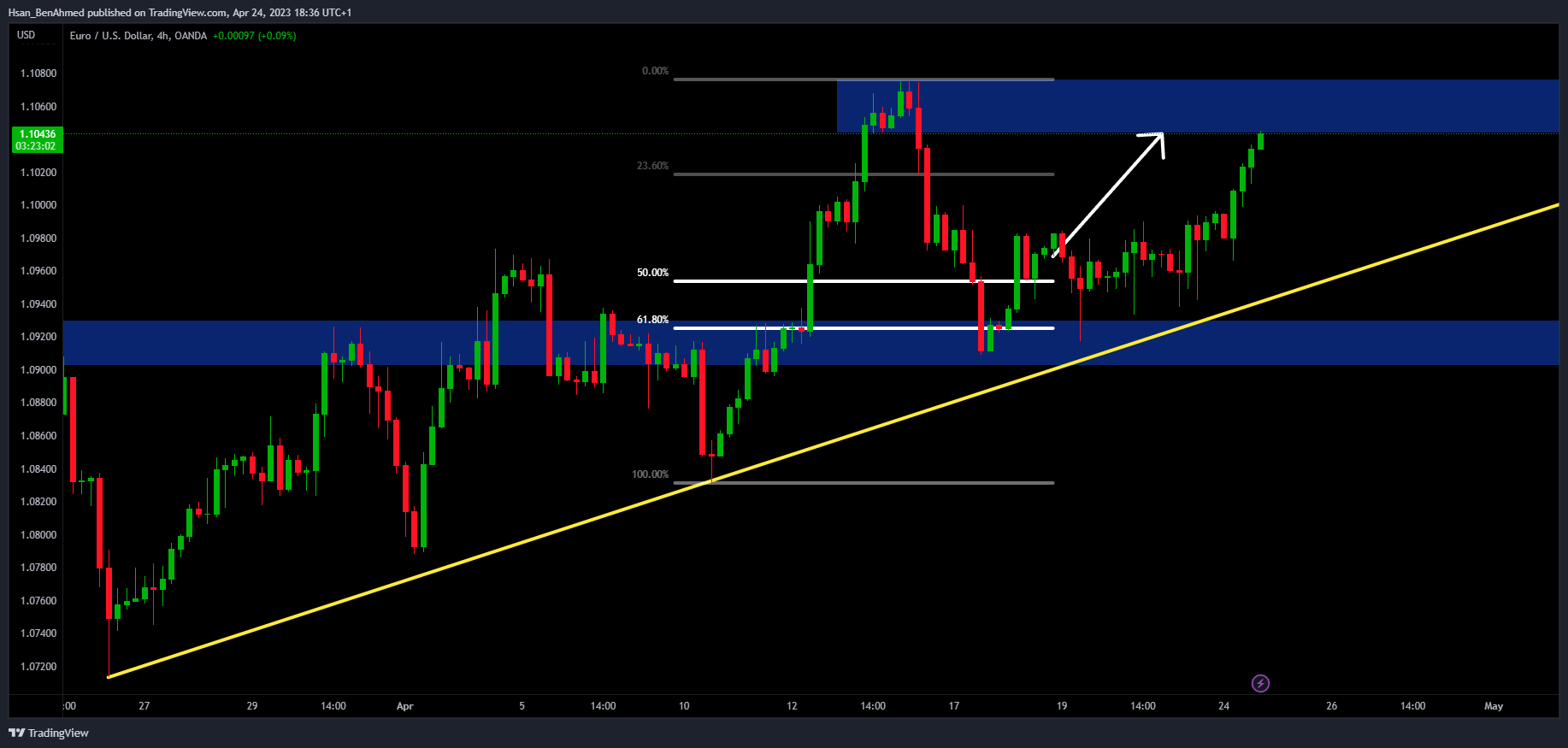OANDA:EURUSD Chart Image by Hsan_BenAhmed