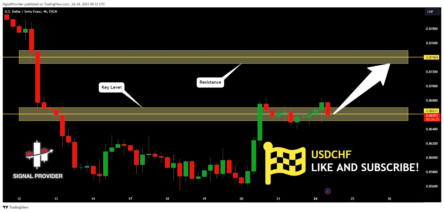 FX:USDCHF Chart Image by SignalProvider