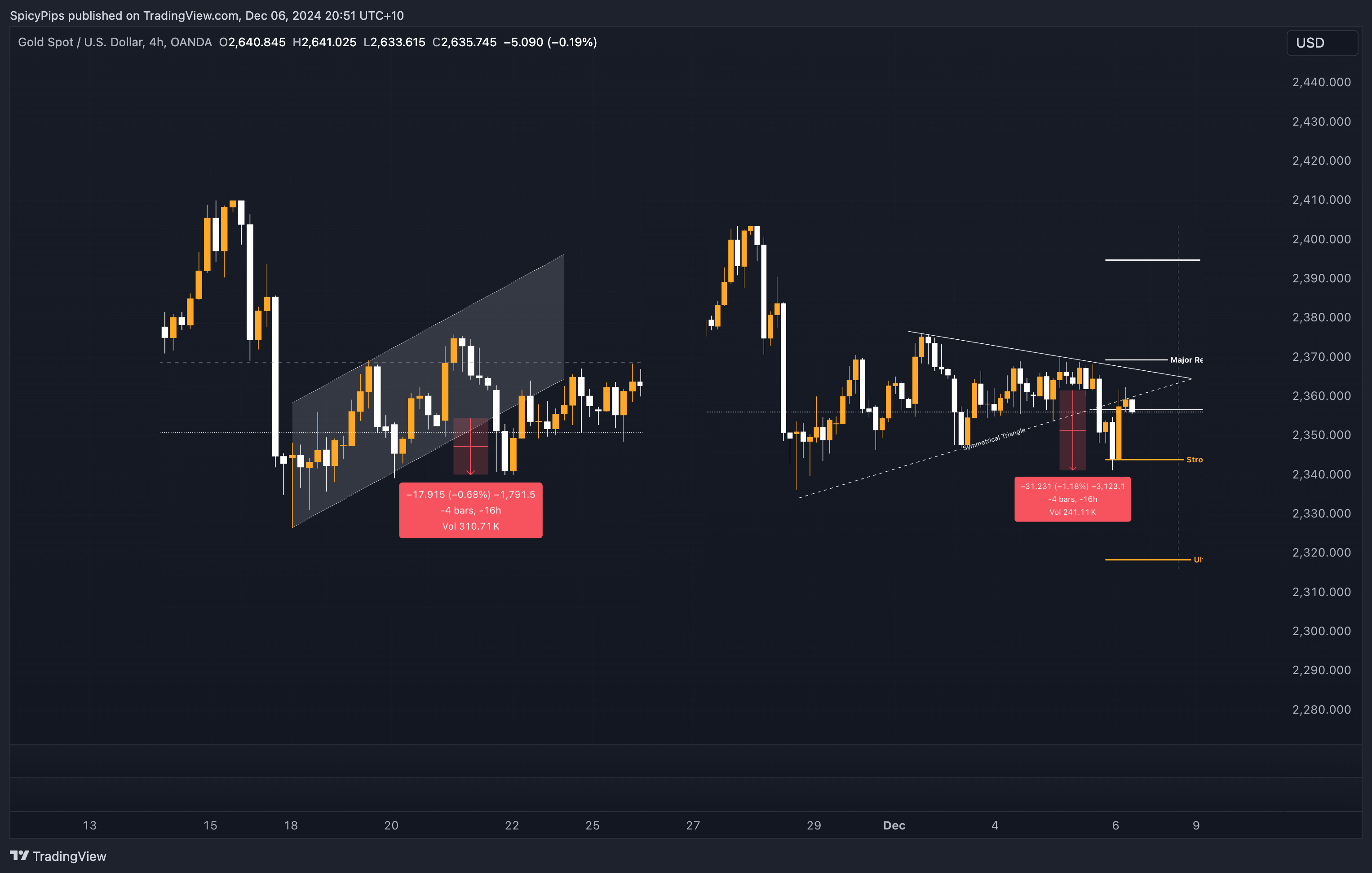 OANDA:XAUUSD Chart Image by SpicyPips