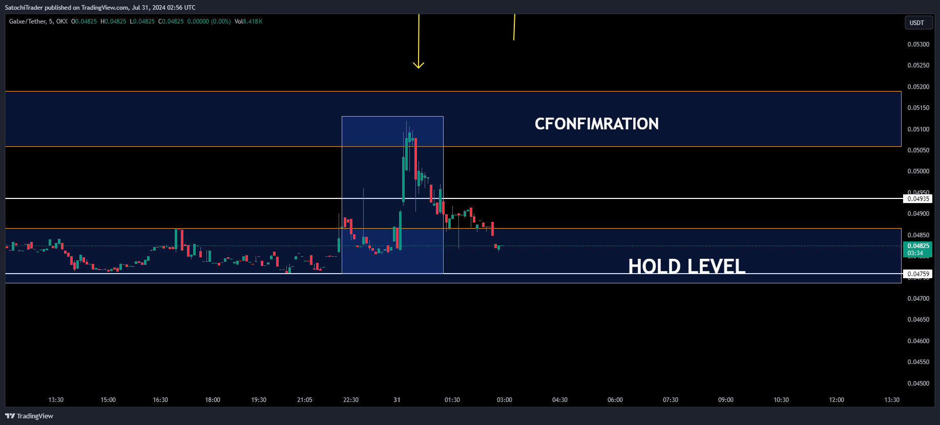 OKX:GUSDT Chart Image by SatochiTrader