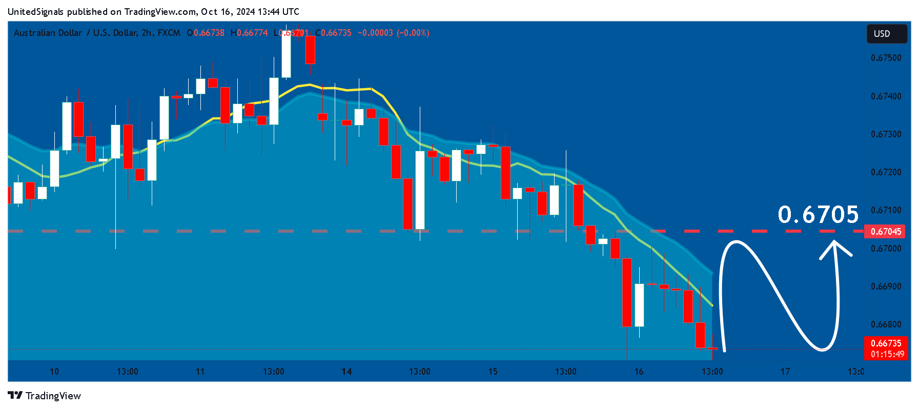 FX:AUDUSD Chart Image by UnitedSignals