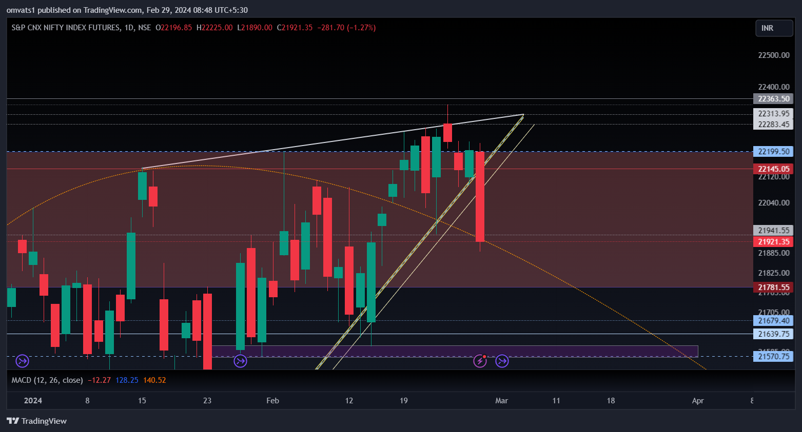 NSE:NIFTY1! Chart Image by omvats1