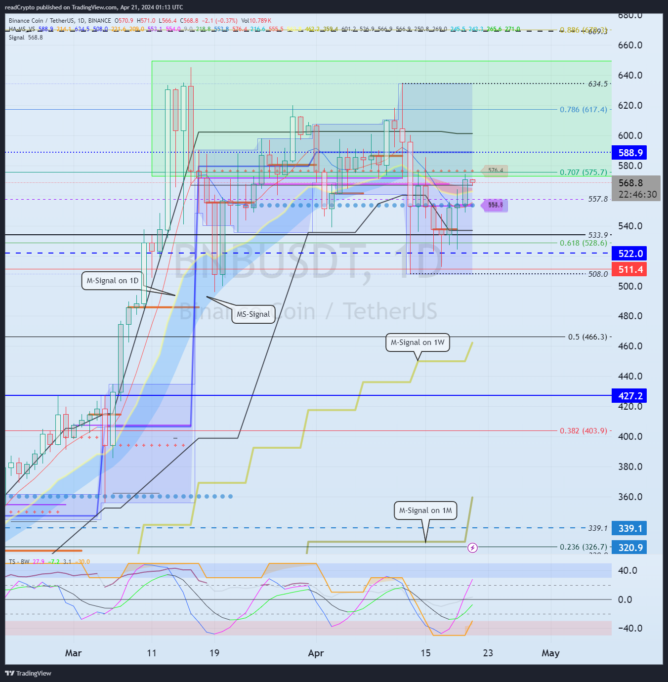 BINANCE:BNBUSDT Chart Image by readCrypto