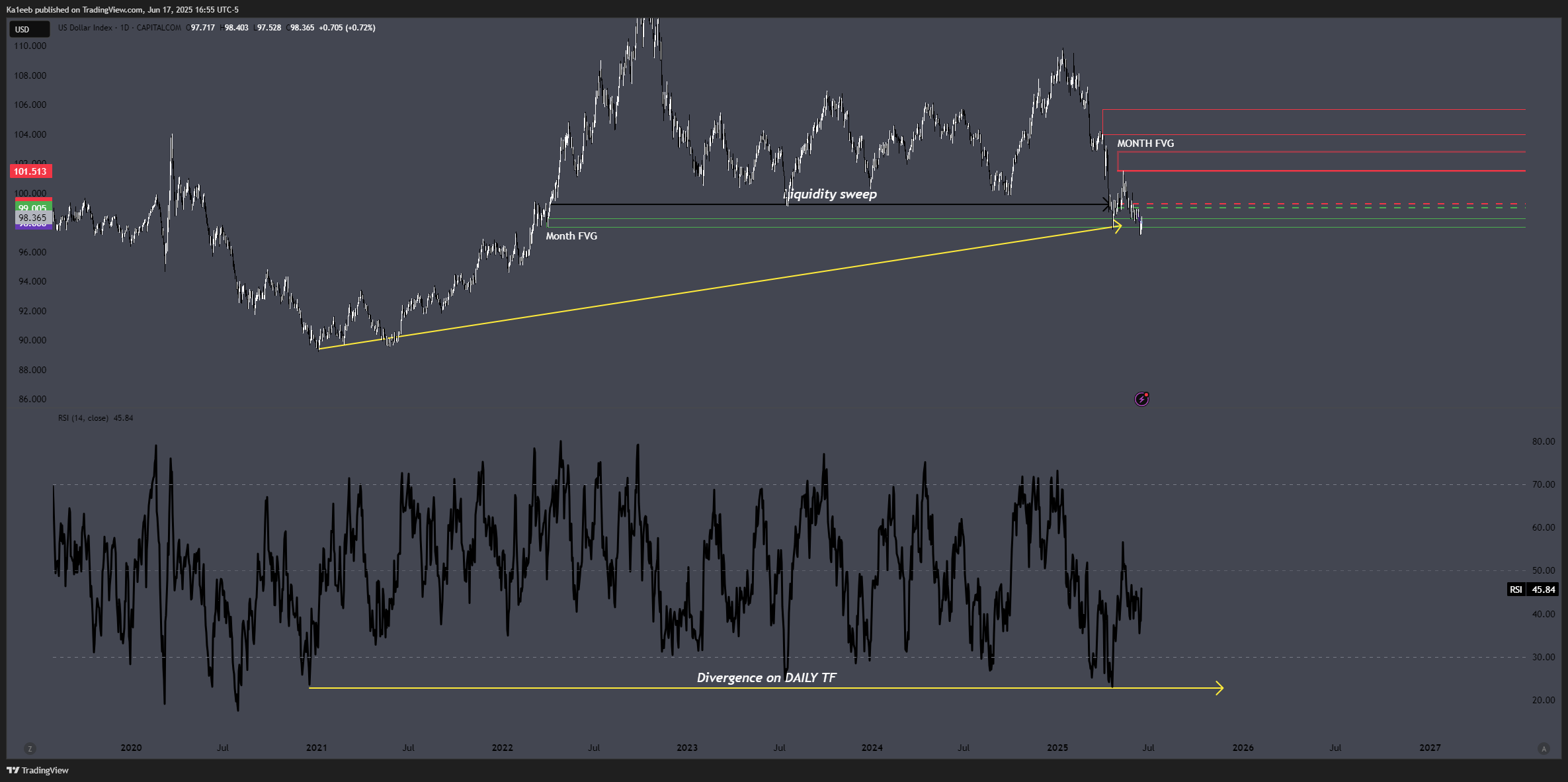 CAPITALCOM:DXY Chart Image by Ka1eeb