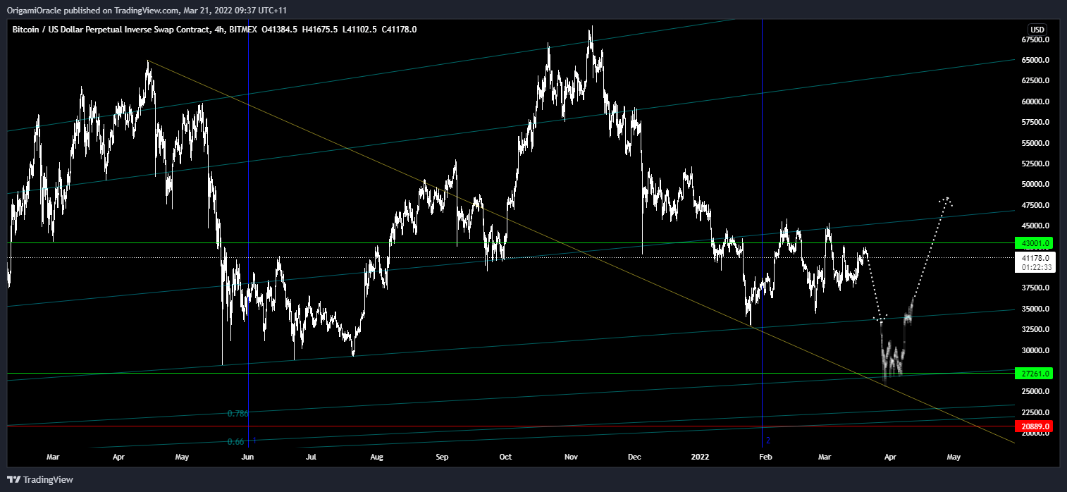 BITMEX:XBTUSD Chart Image by OrigamiOracle