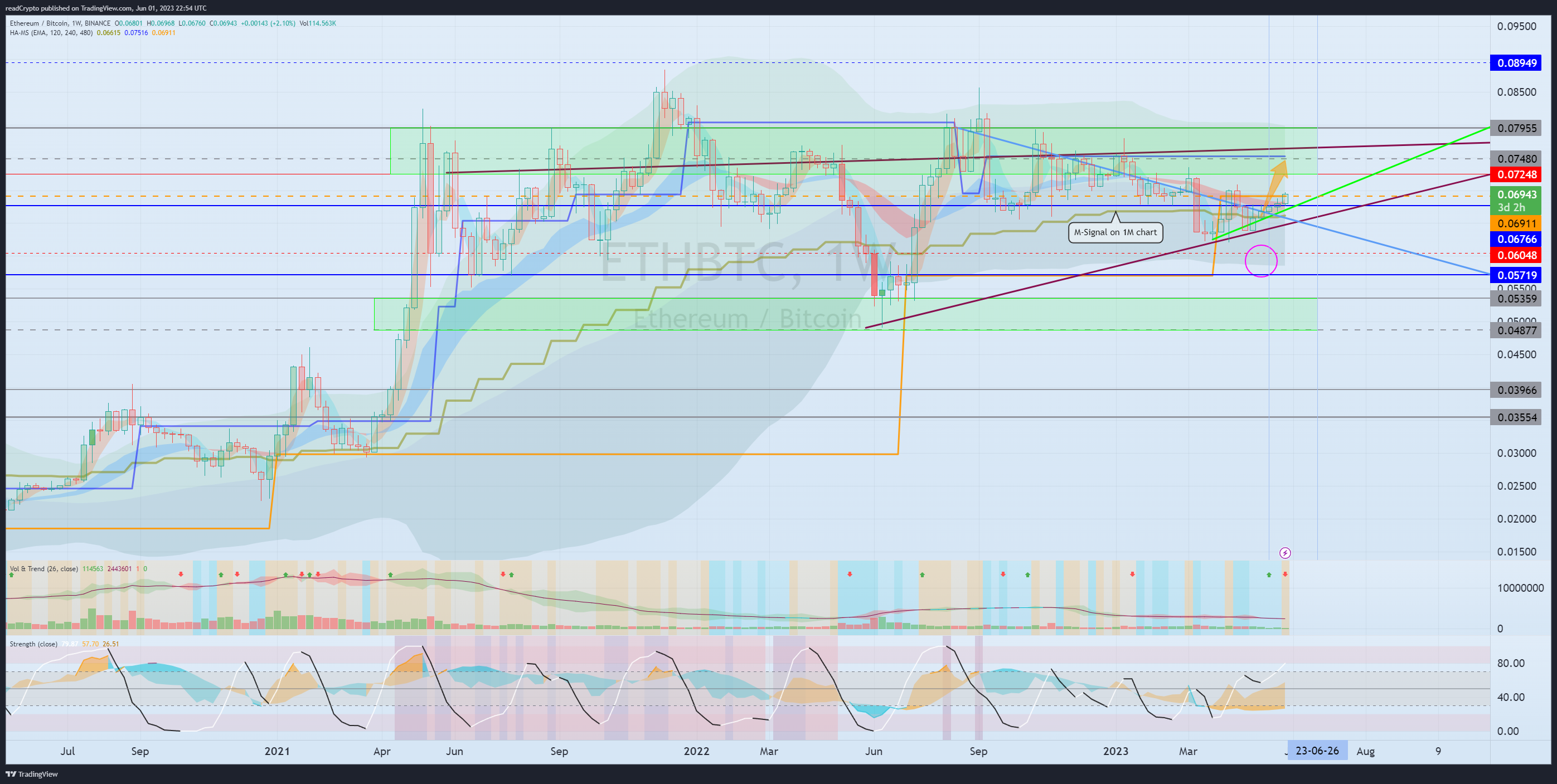BINANCE:ETHBTC Chart Image by readCrypto