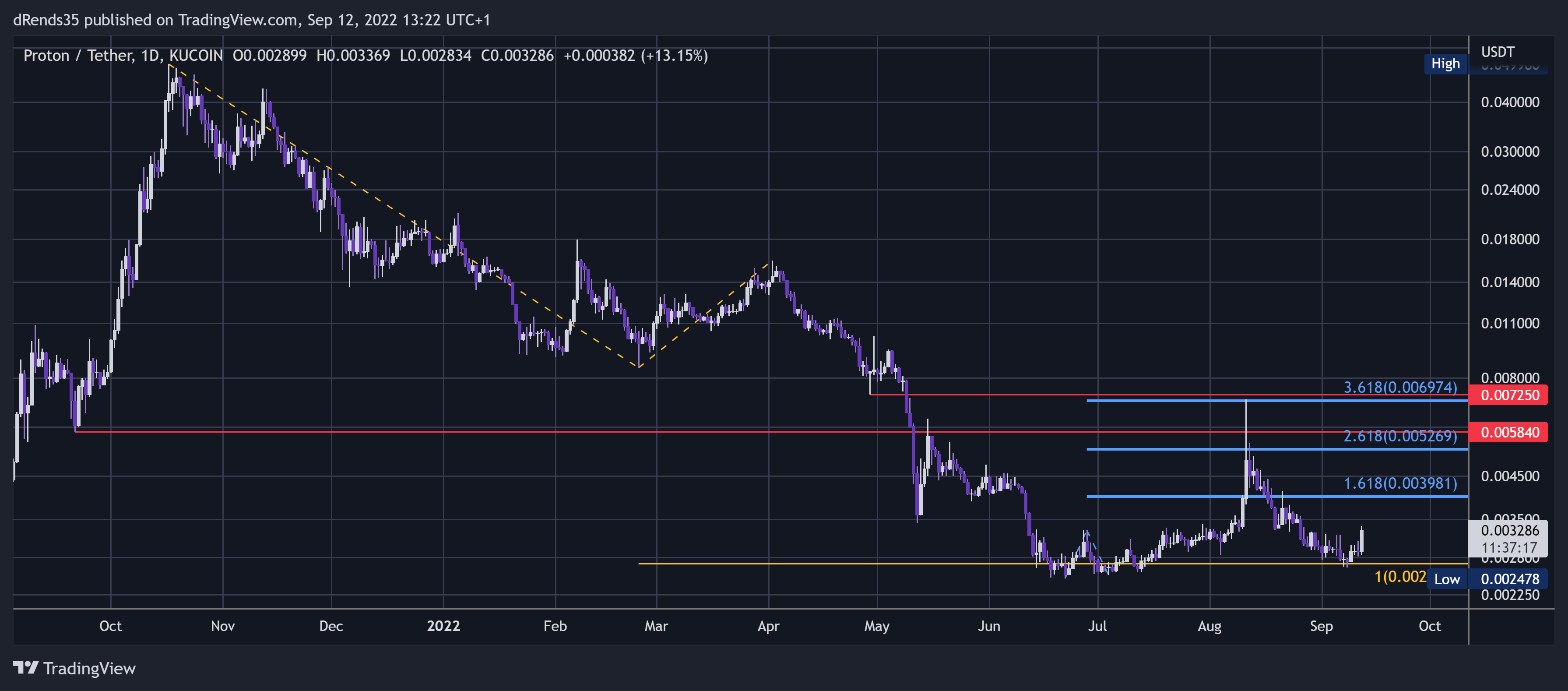 KUCOIN:XPRUSDT Chart Image by dRends35