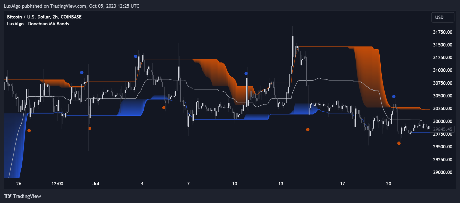 COINBASE:BTCUSD Chart Image by LuxAlgo