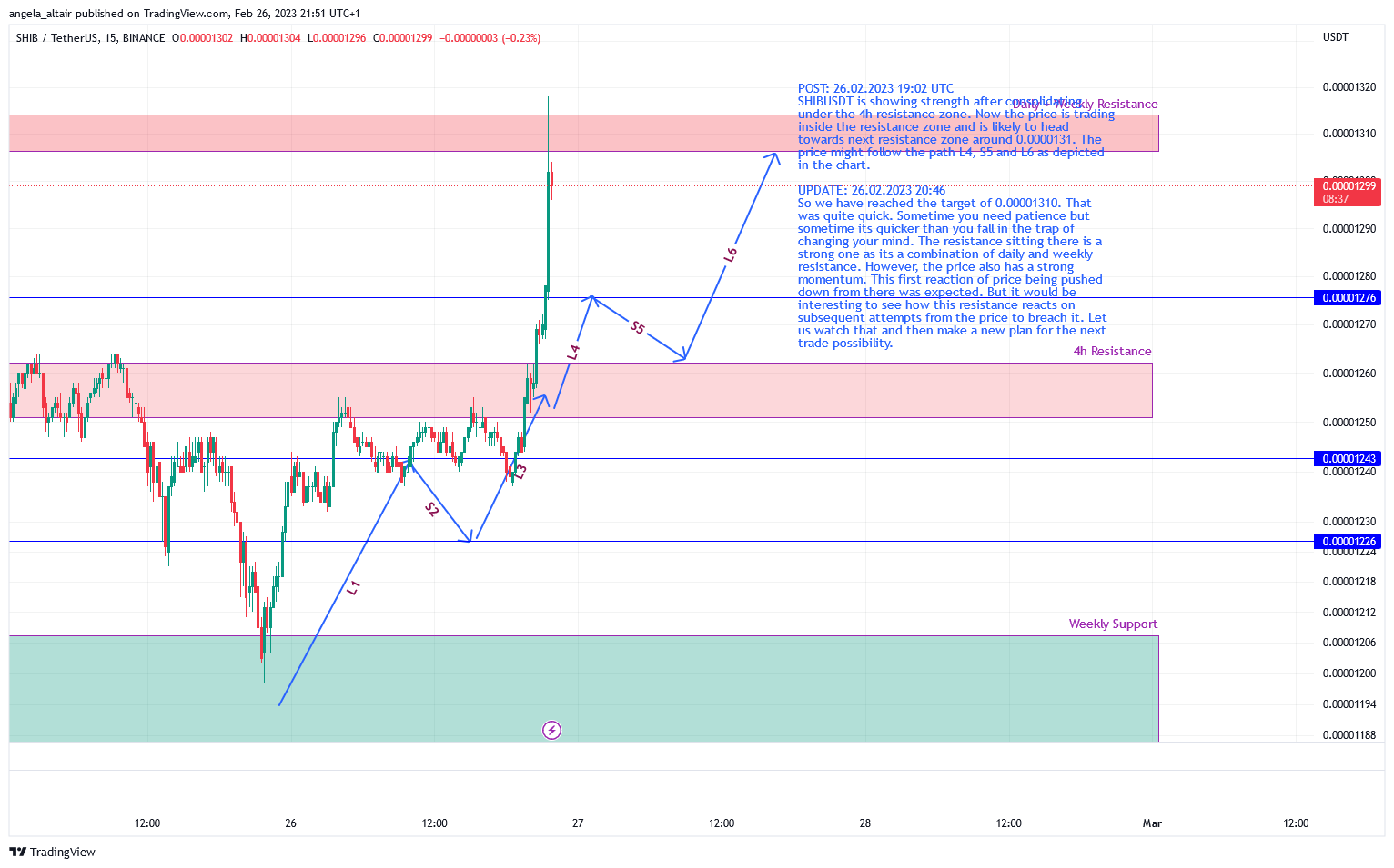 BINANCE:SHIBUSDT Chart Image by angela_altair