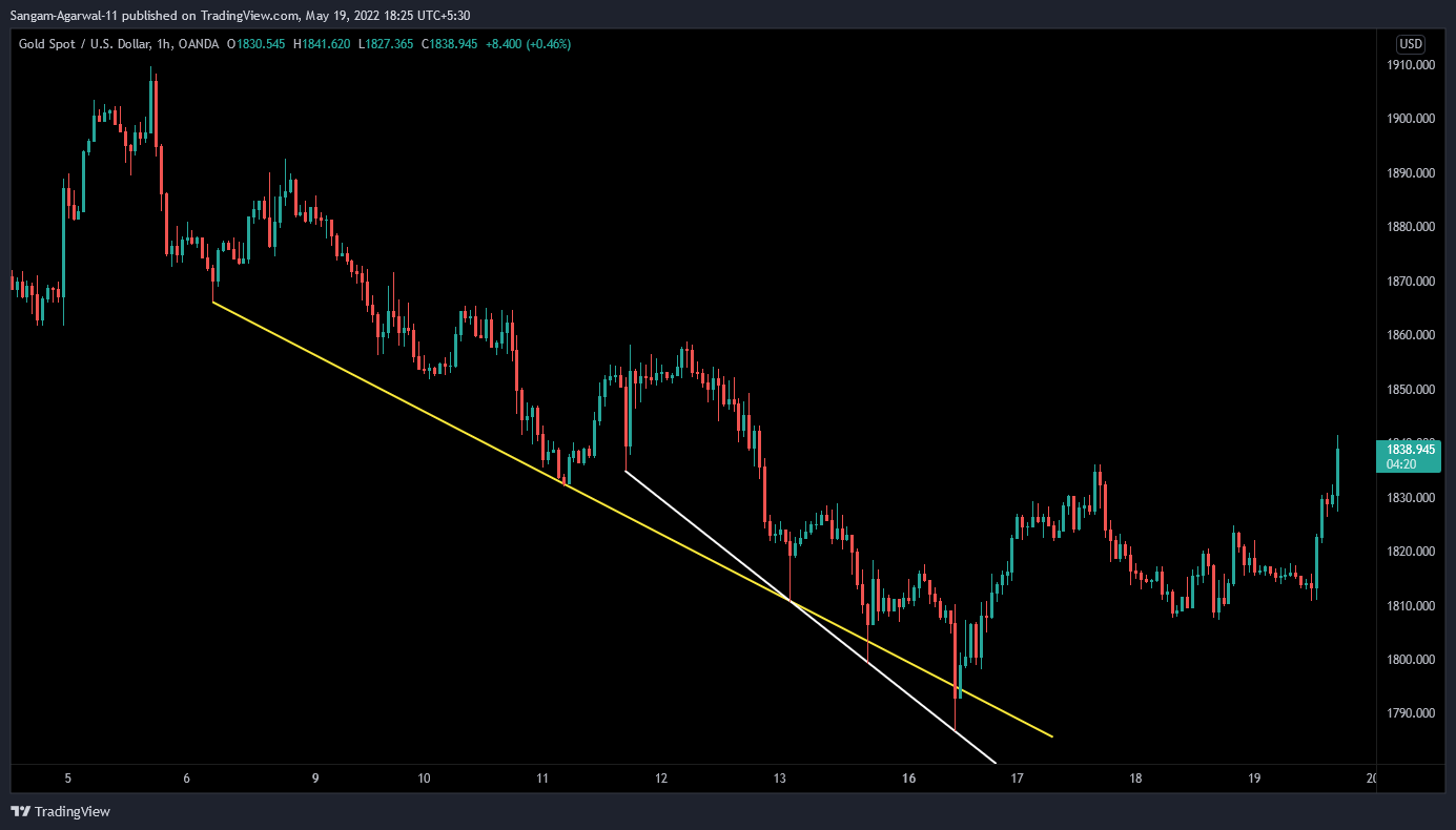 OANDA:XAUUSD Chart Image by Sangam-Agarwal-11