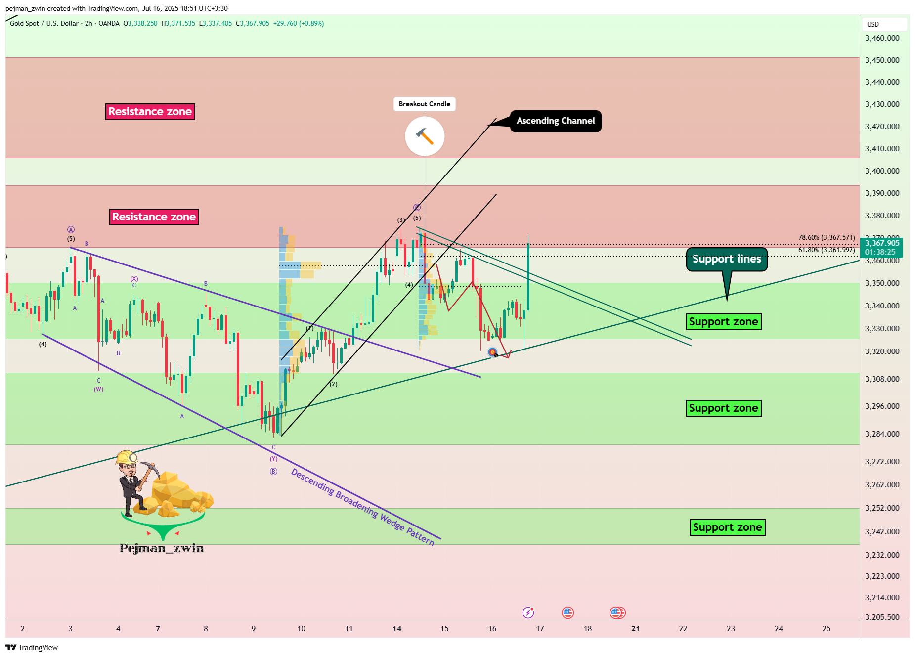 OANDA:XAUUSD Chart Image by pejman_zwin