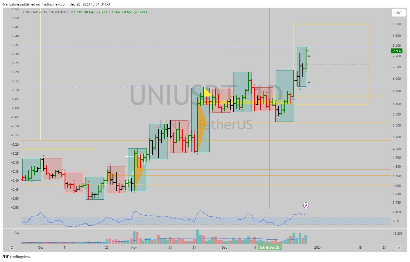 BINANCE:UNIUSDT Chart Image by IvanLabrie