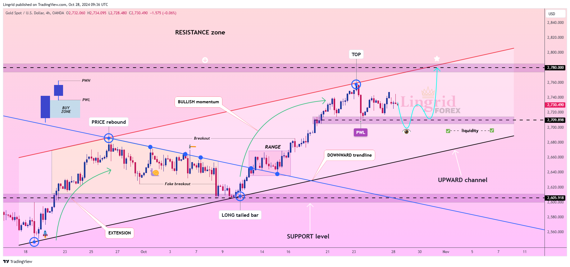 OANDA:XAUUSD Chart Image by Lingrid