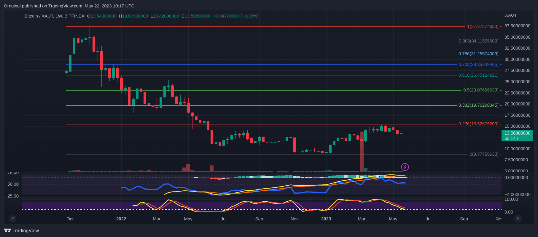 BITFINEX:BTCXAUT Chart Image by Orriginal