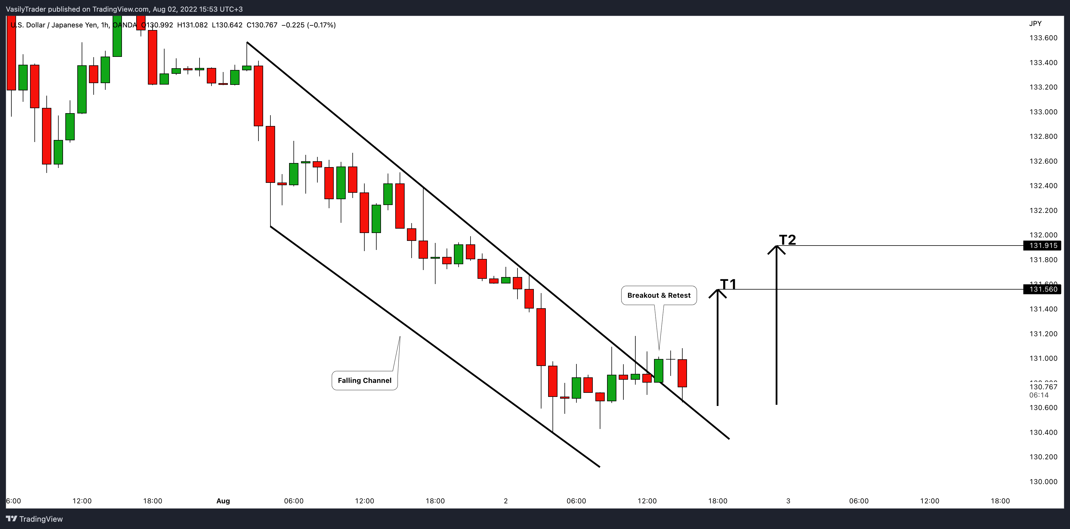 OANDA:USDJPY Chart Image by VasilyTrader