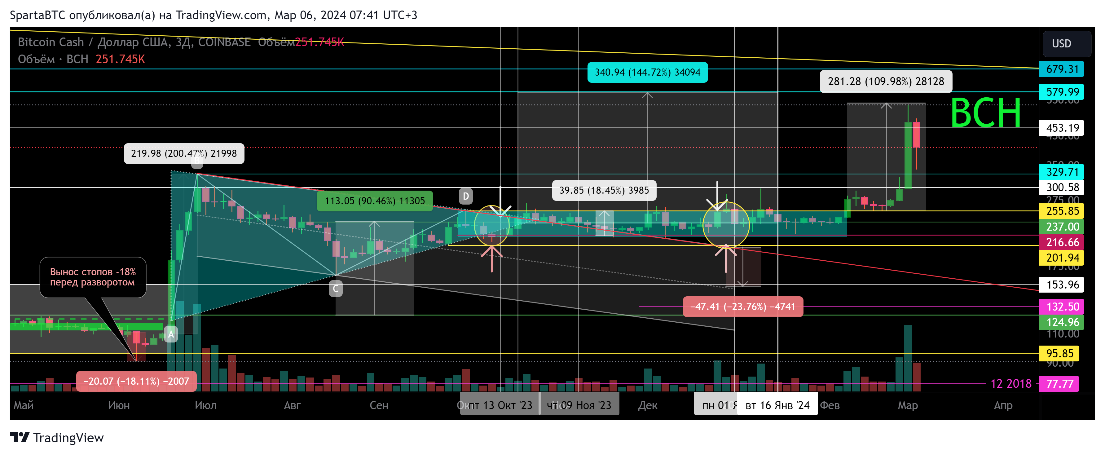 COINBASE:BCHUSD Chart Image by SpartaBTC