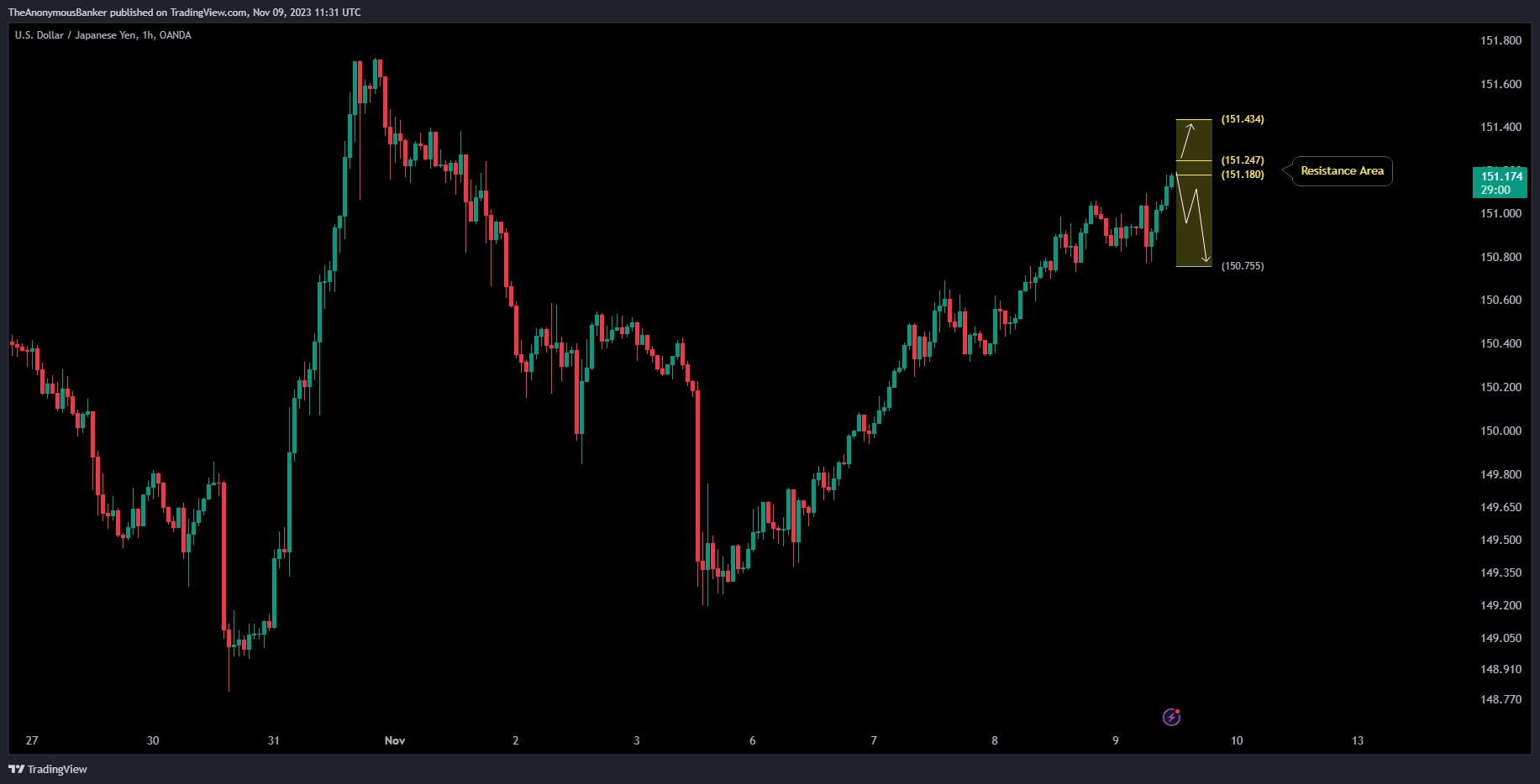 OANDA:USDJPY Chart Image by TheAnonymousBanker