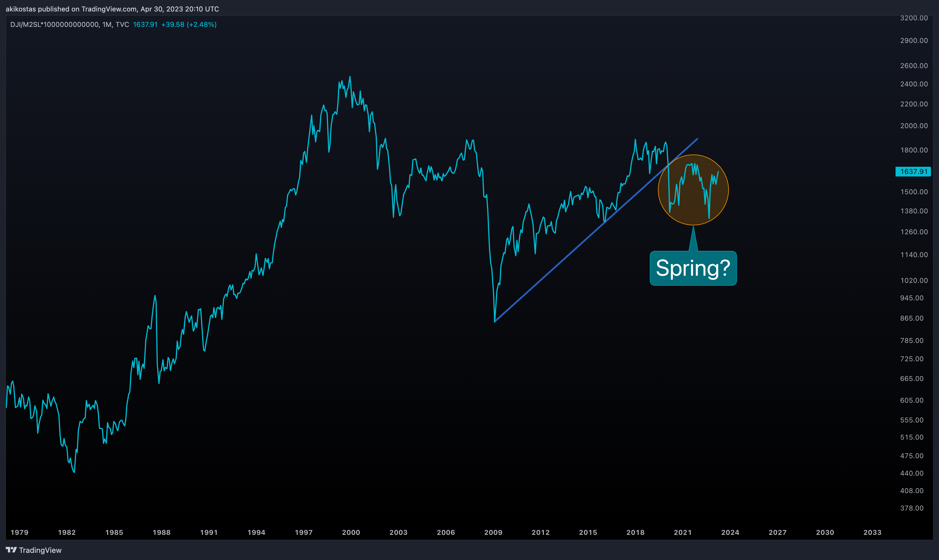 TVC:DJI/FRED:M2SL*1000000000000 Chart Image by akikostas