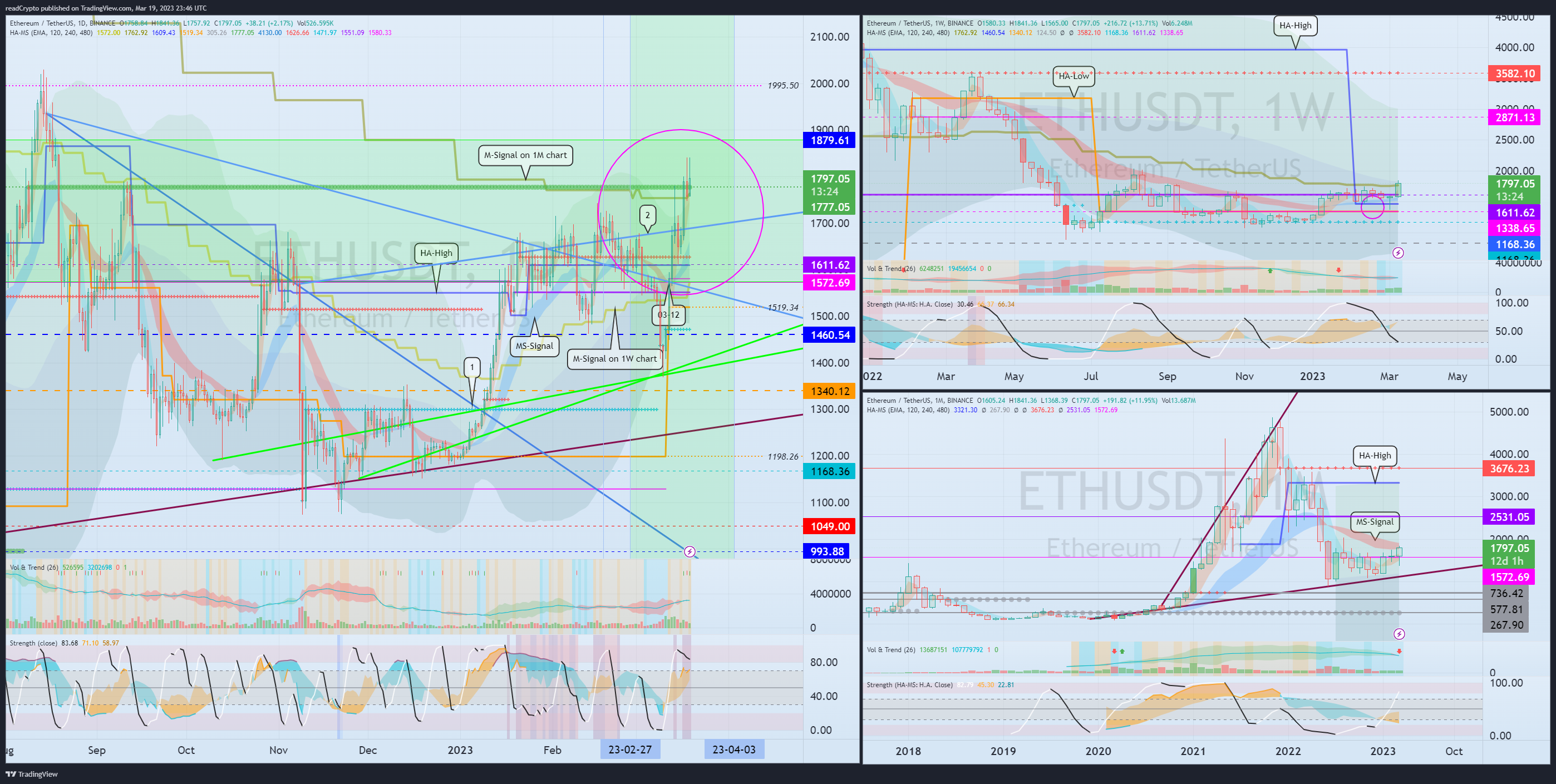 BINANCE:ETHUSDT Chart Image by readCrypto