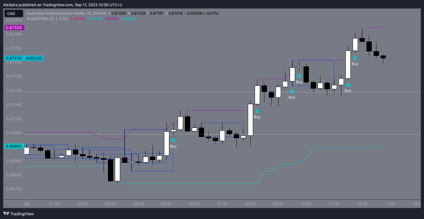 OANDA:AUDCAD Chart Image by AleSaira