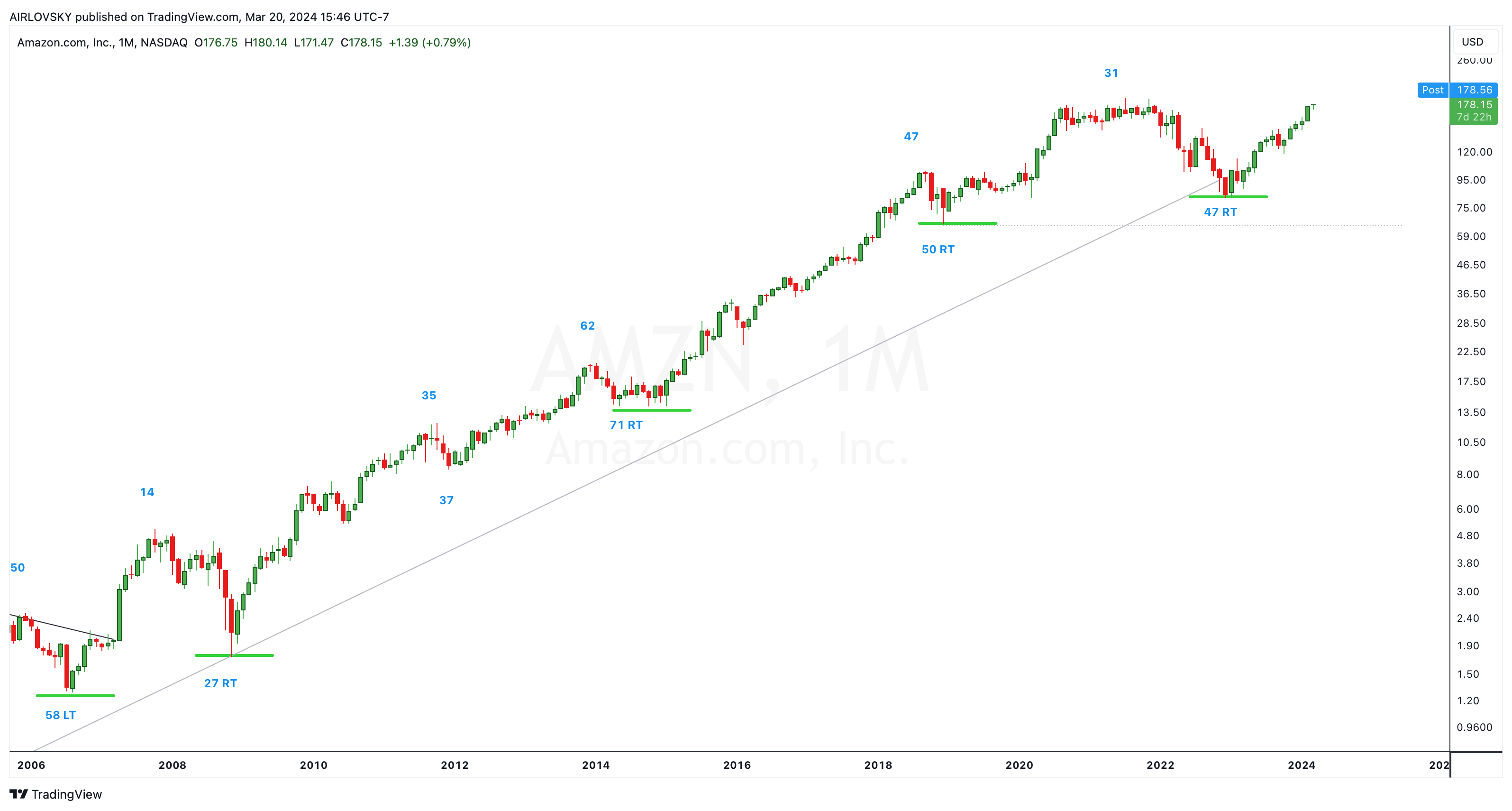 BATS:AMZN Chart Image by AIRLOVSKY