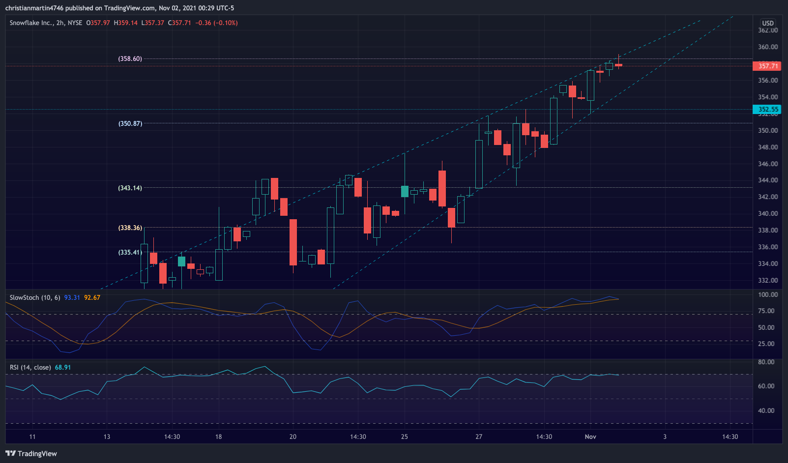 NYSE:SNOW Chart Image by christianmartin4746