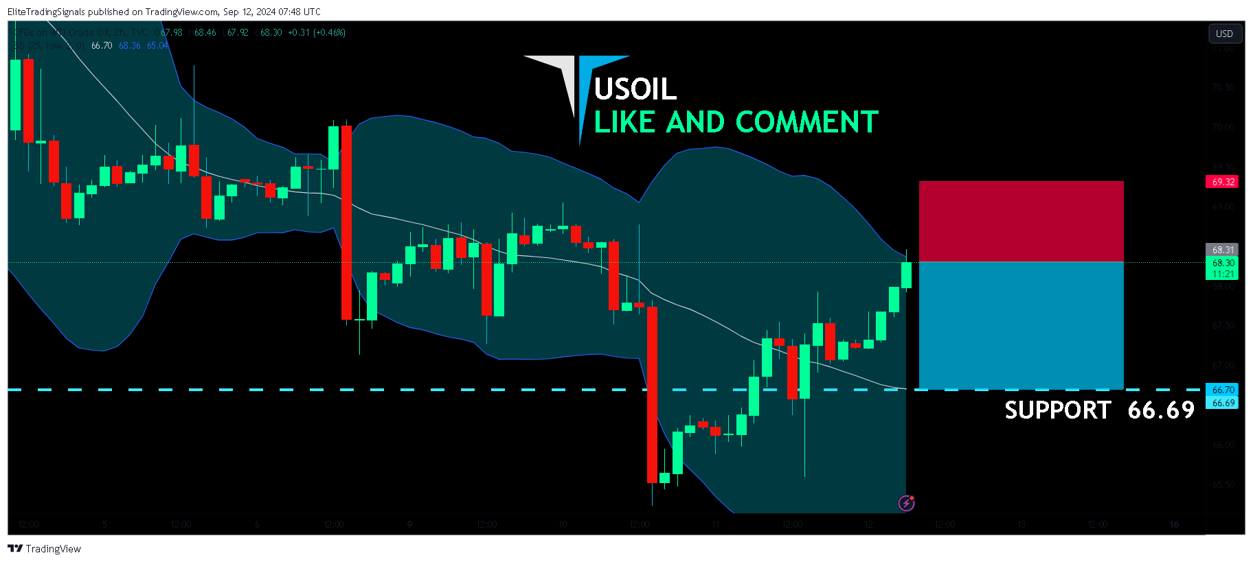 TVC:USOIL Chart Image by EliteTradingSignals