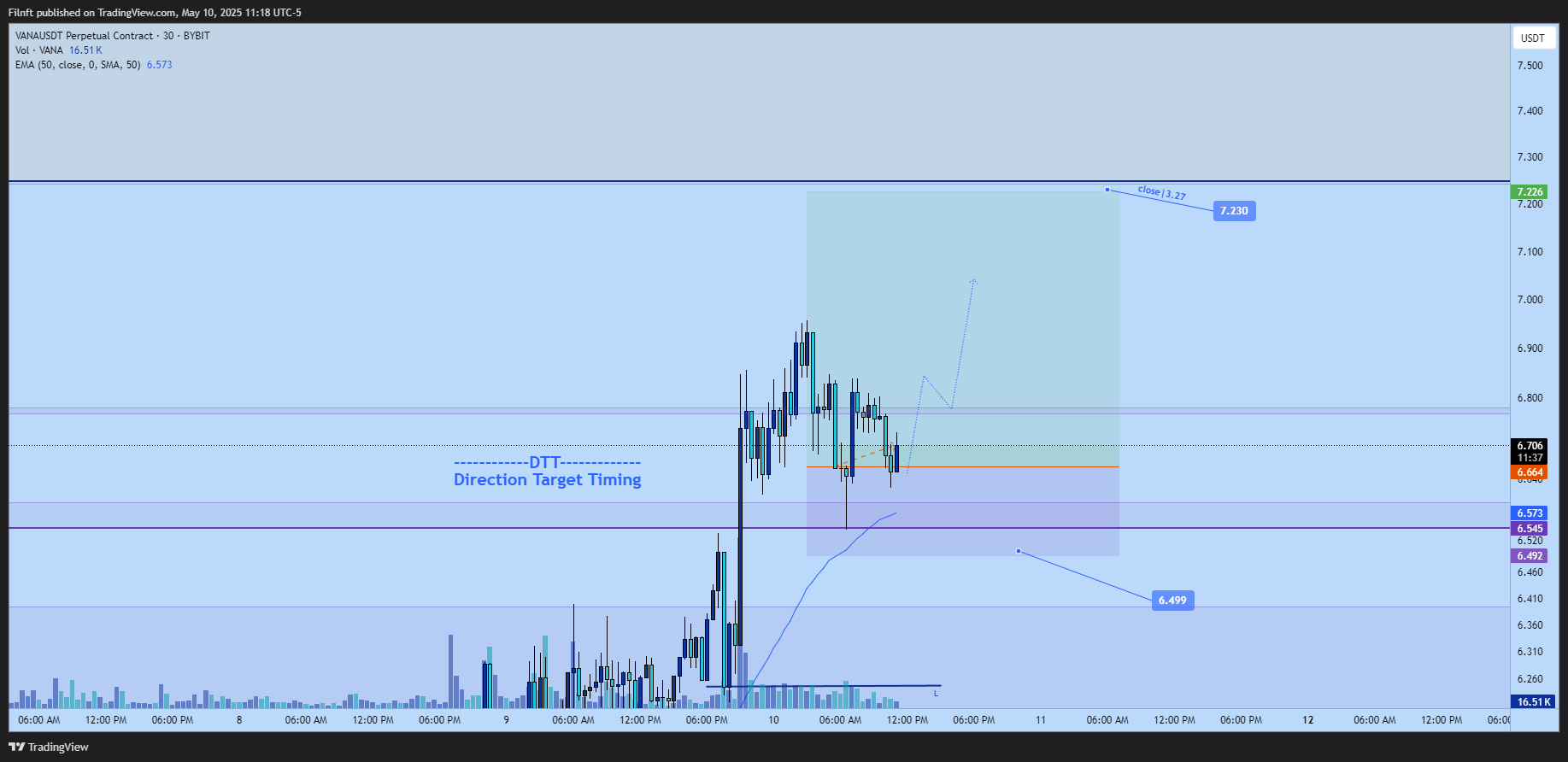 BYBIT:VANAUSDT.P Chart Image by Filnft