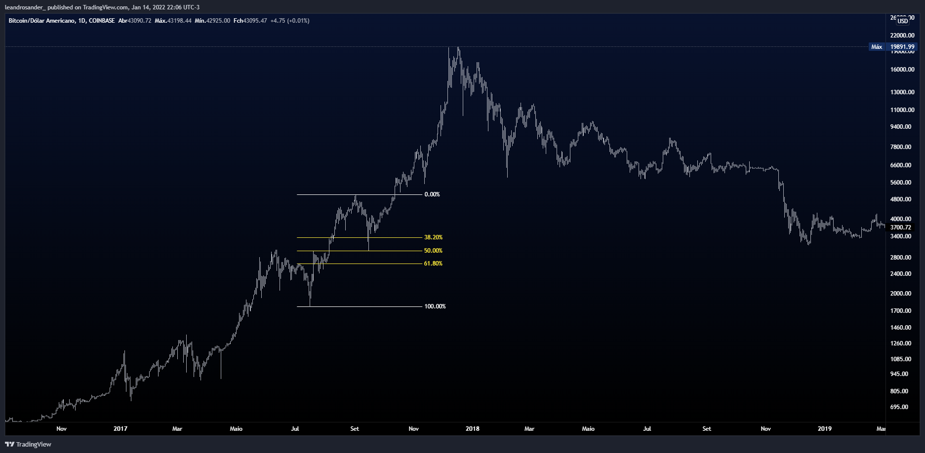 COINBASE:BTCUSD Chart Image by leandrosander_
