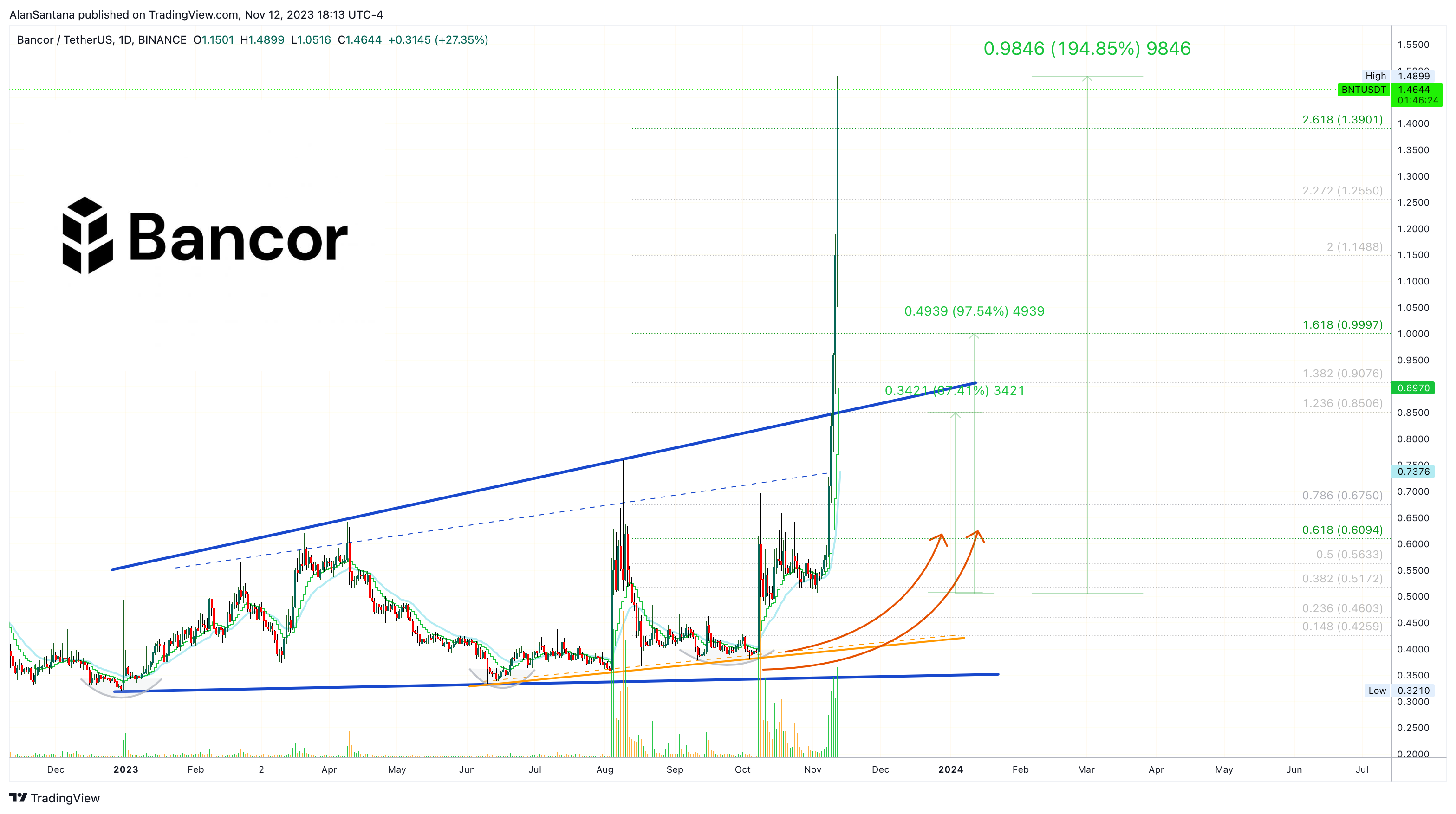 BINANCE:BNTUSDT Chart Image by MasterAnanda