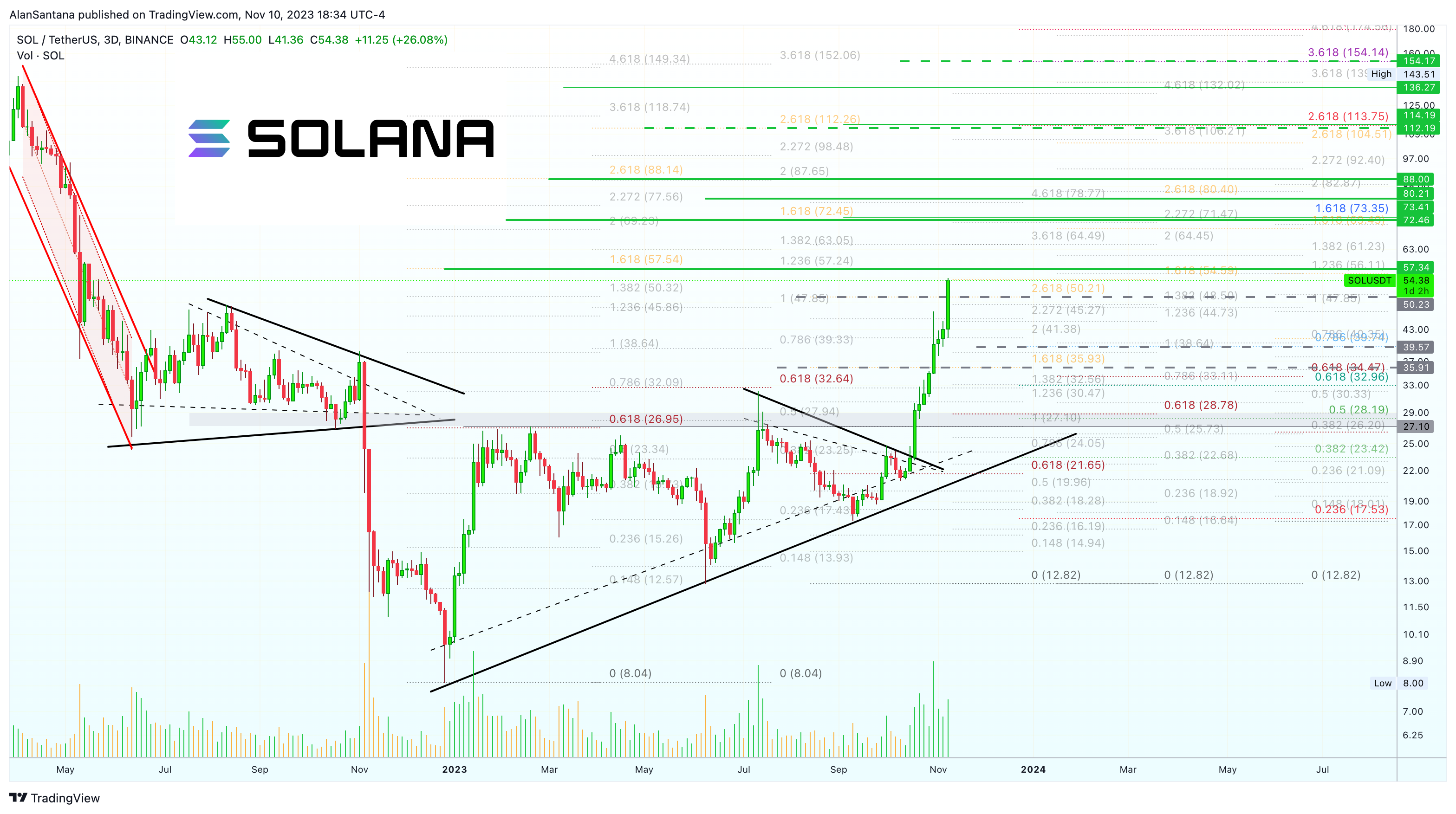 BINANCE:SOLUSDT Chart Image by MasterAnanda