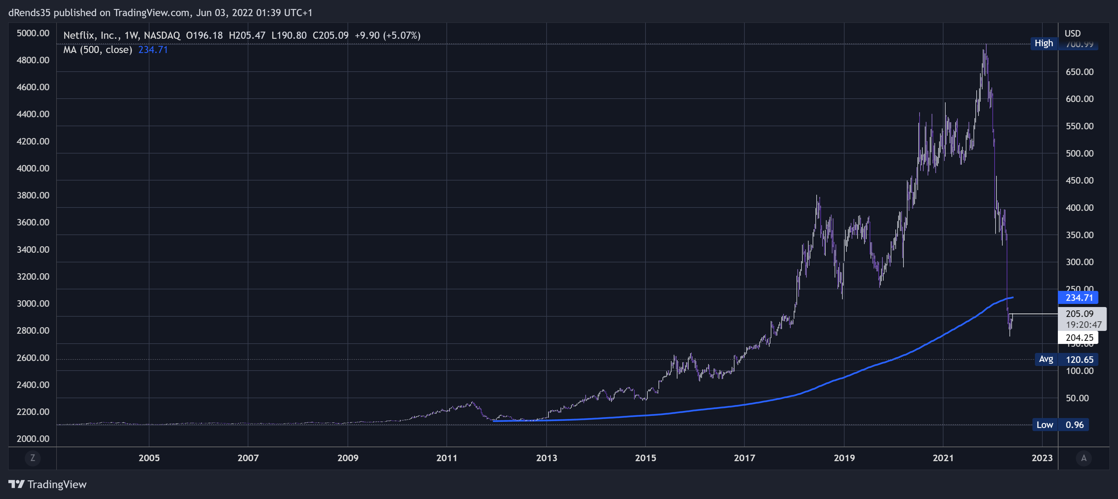 NASDAQ:NFLX Chart Image by dRends35