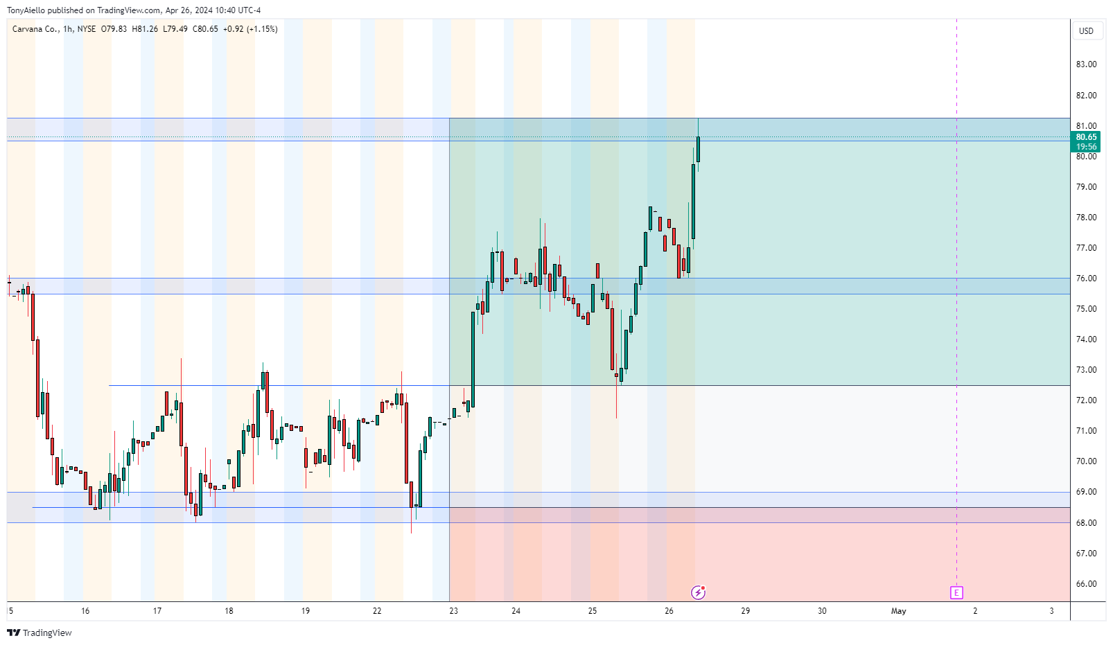 BATS:CVNA Chart Image by TonyAiello