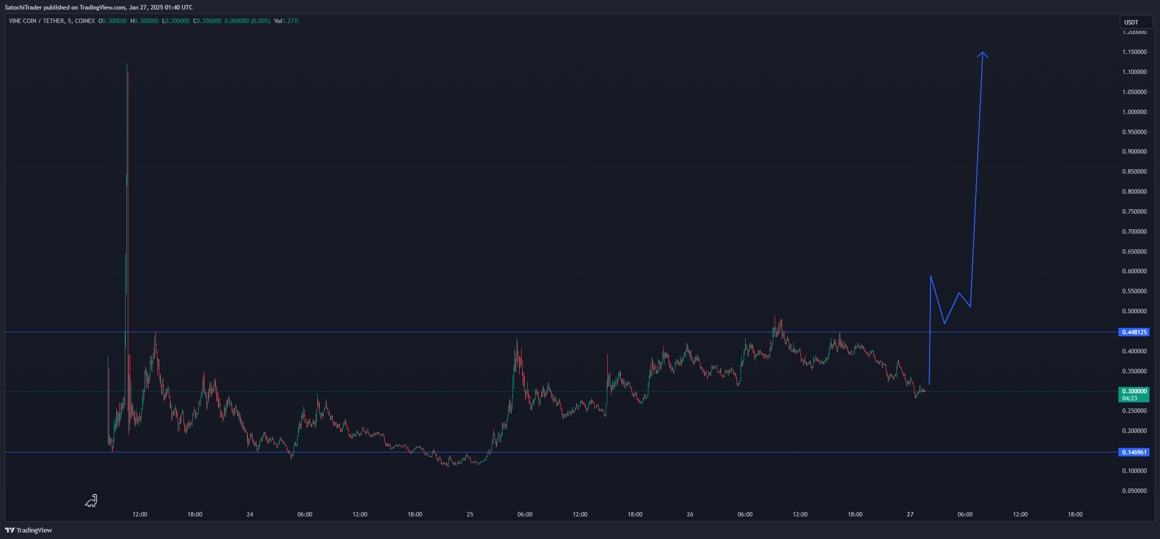 COINEX:VINEUSDT Chart Image by SatochiTrader