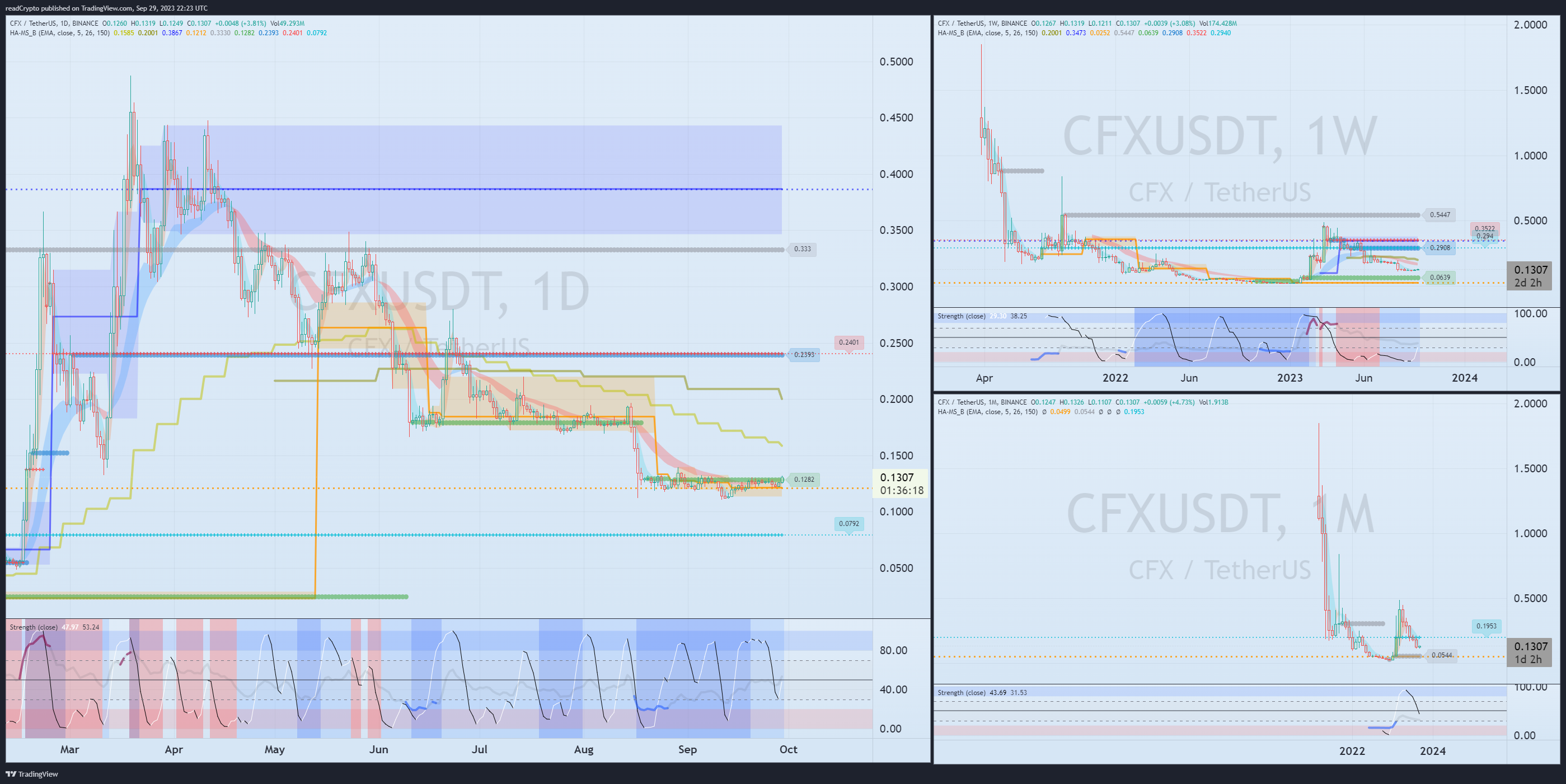 BINANCE:CFXUSDT Chart Image by readCrypto
