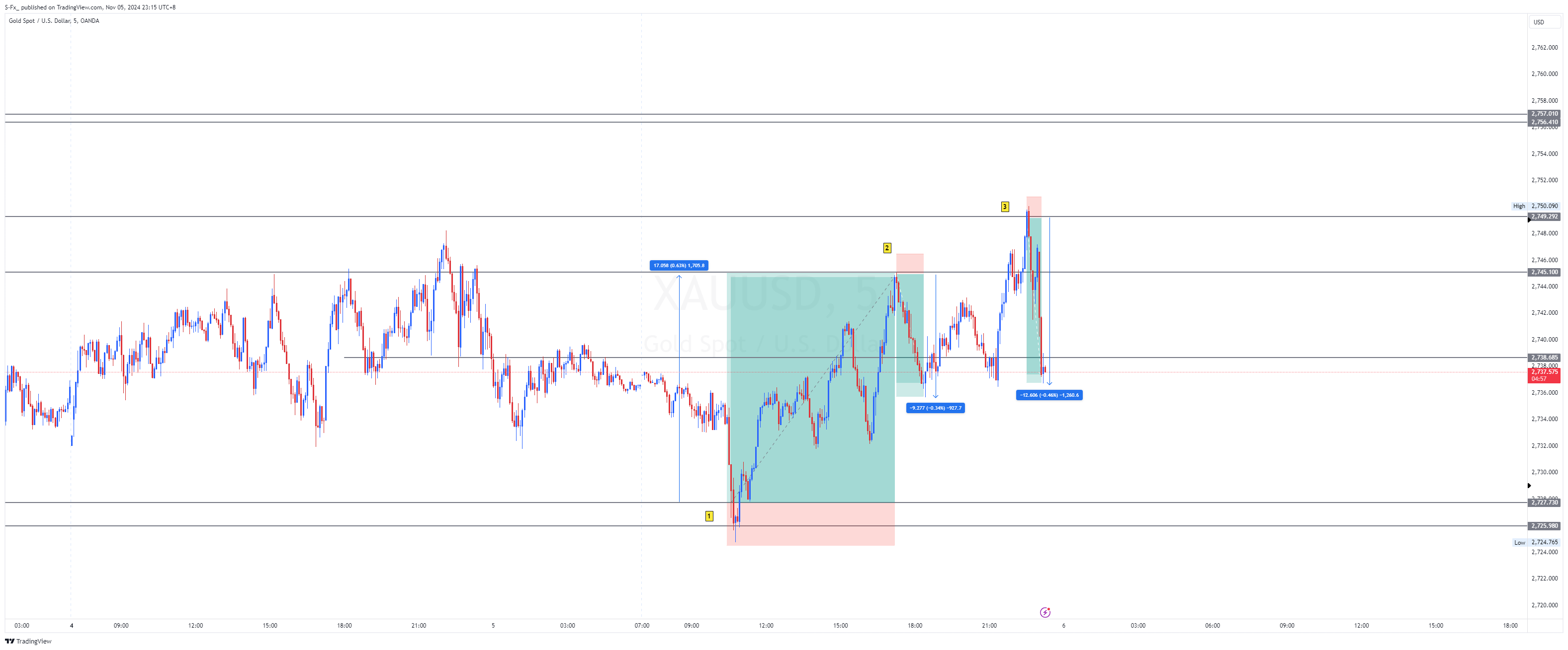 OANDA:XAUUSD Chart Image by S-Fx_